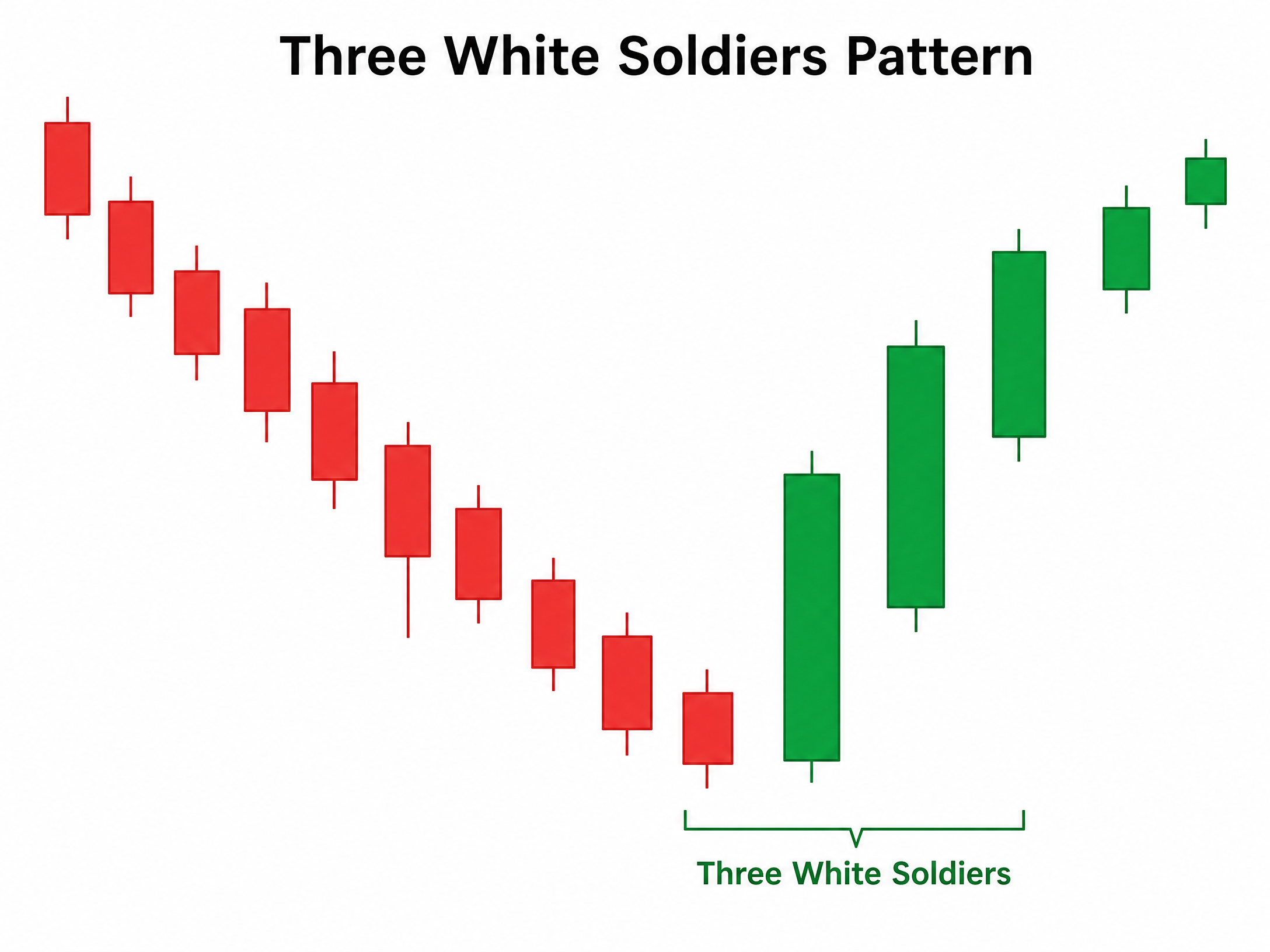Three White Soldiers Pattern