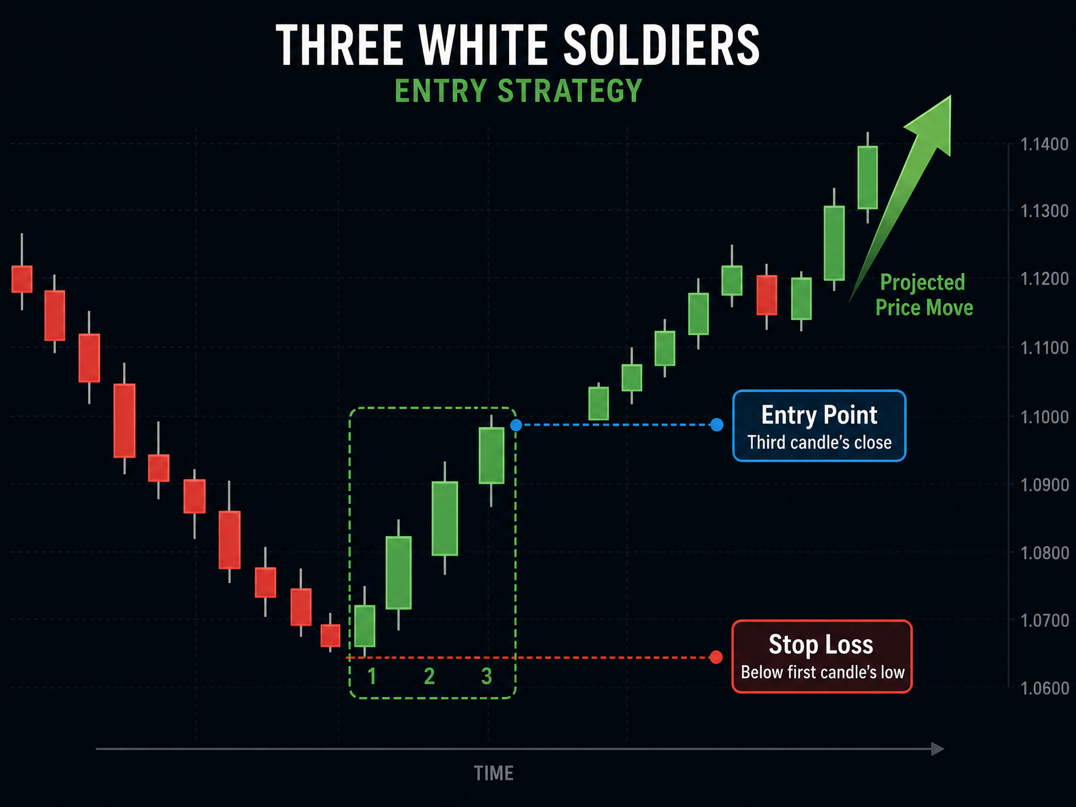 Trading Entry Strategy