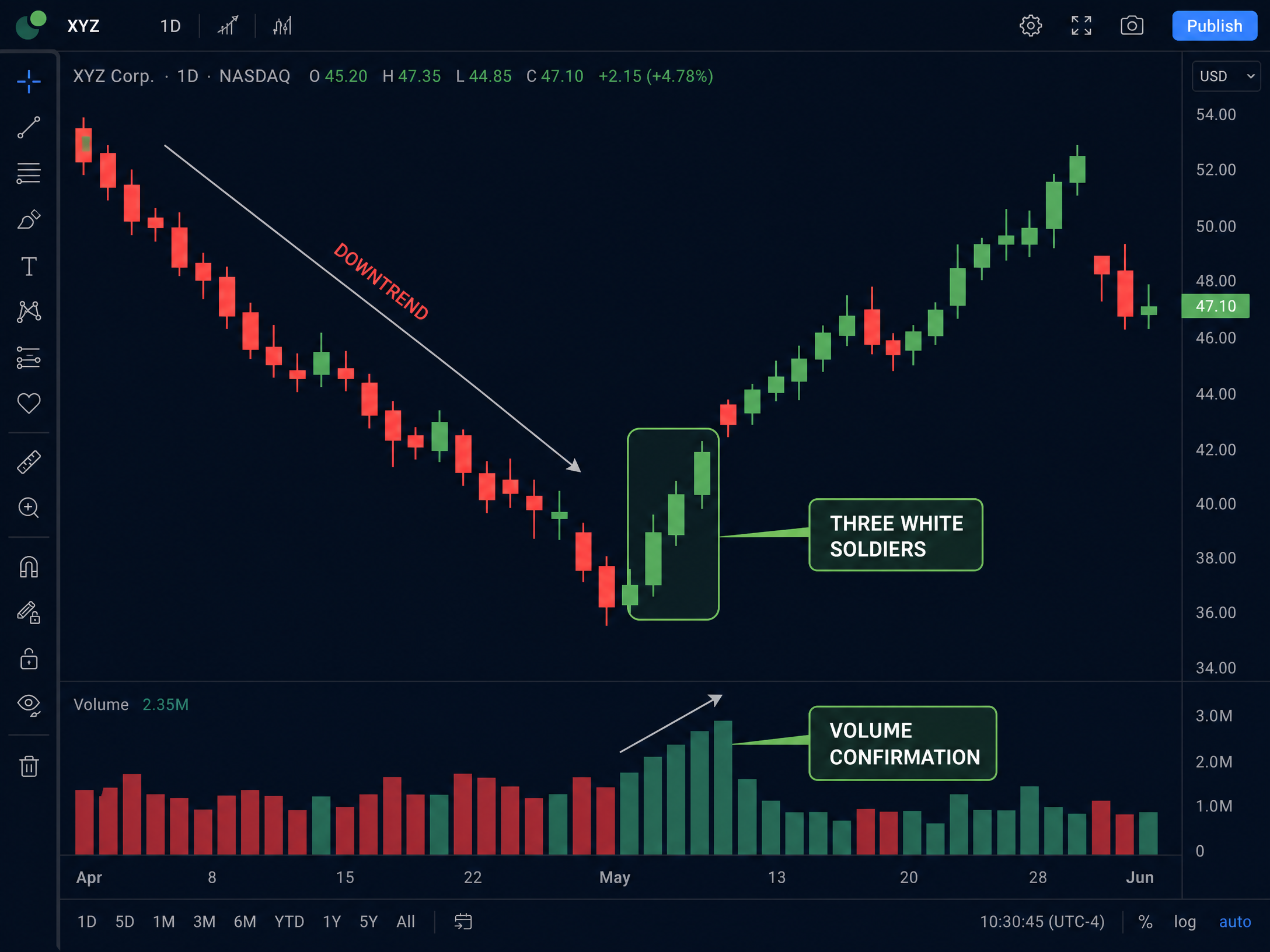 Volume Confirmation