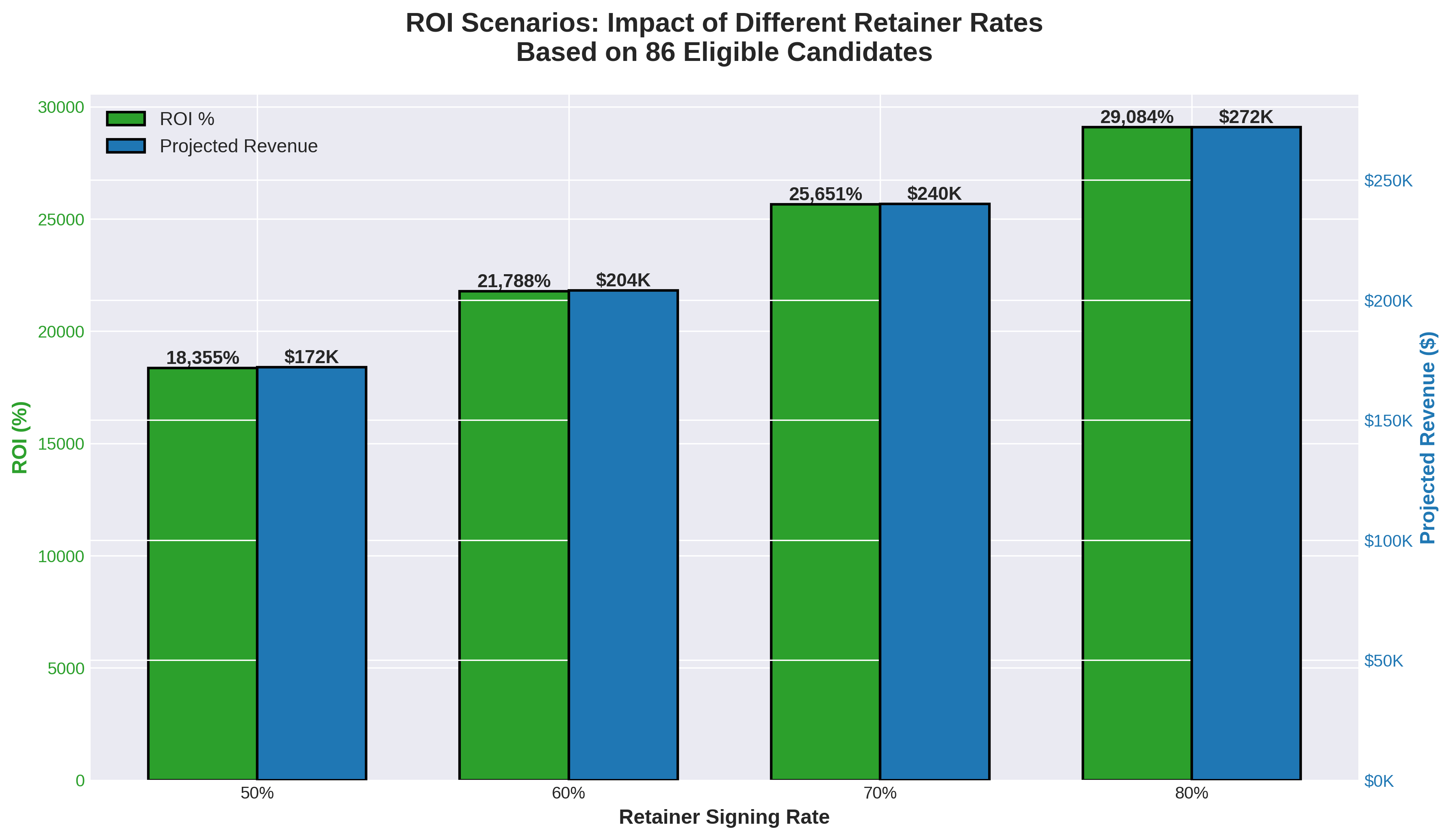 ROI Scenarios