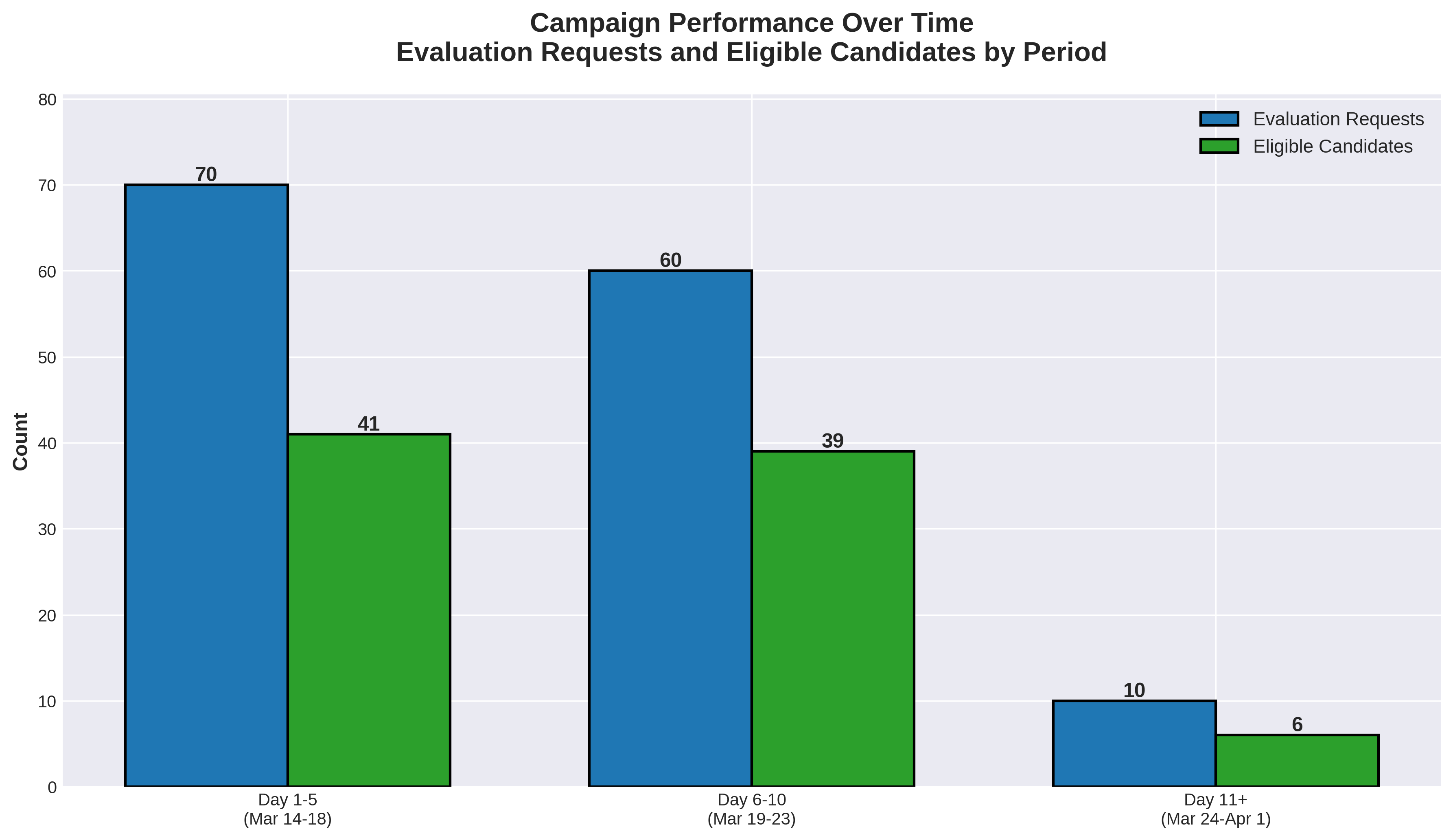 Daily Performance Flow