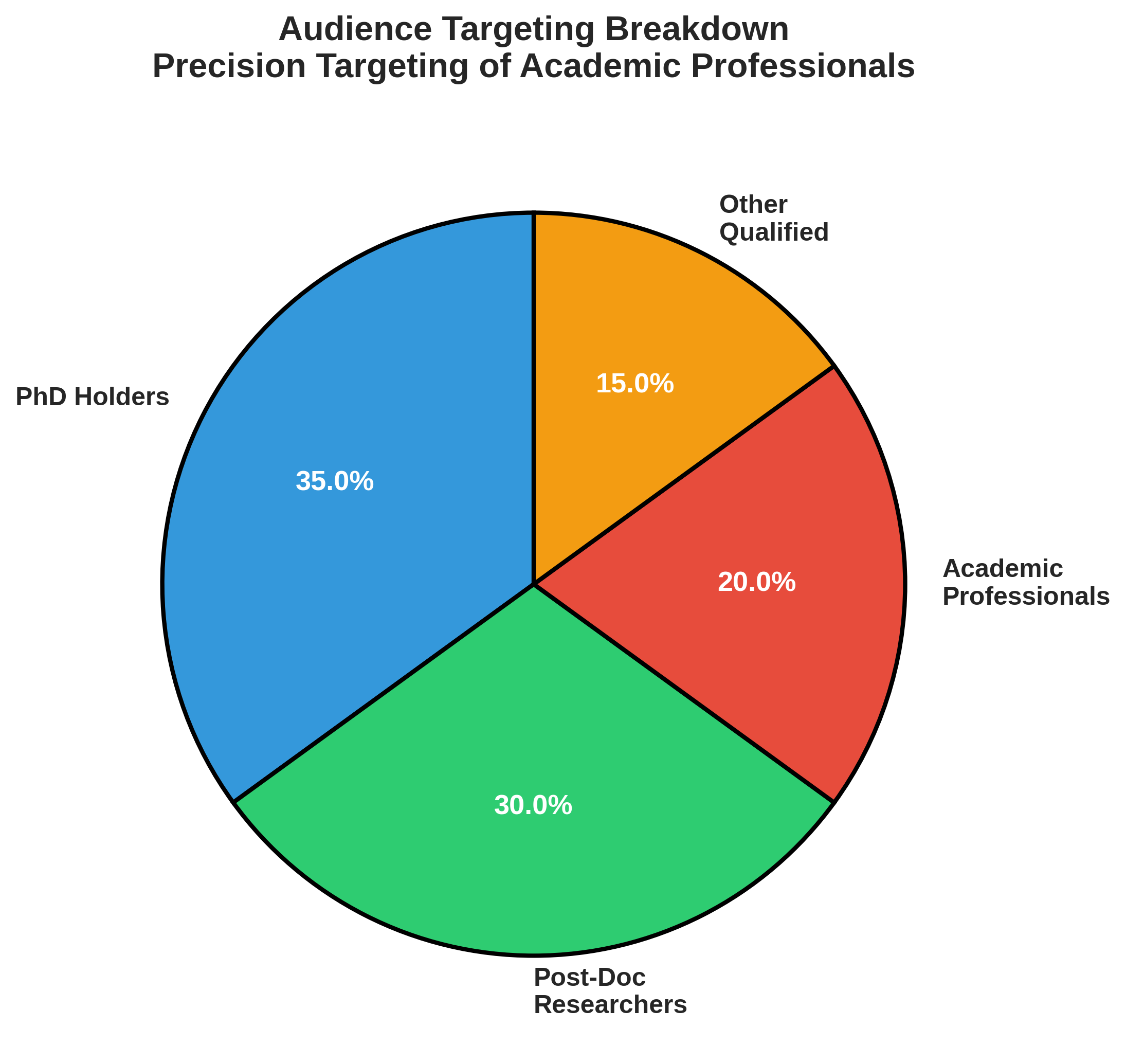 Audience Targeting Breakdown
