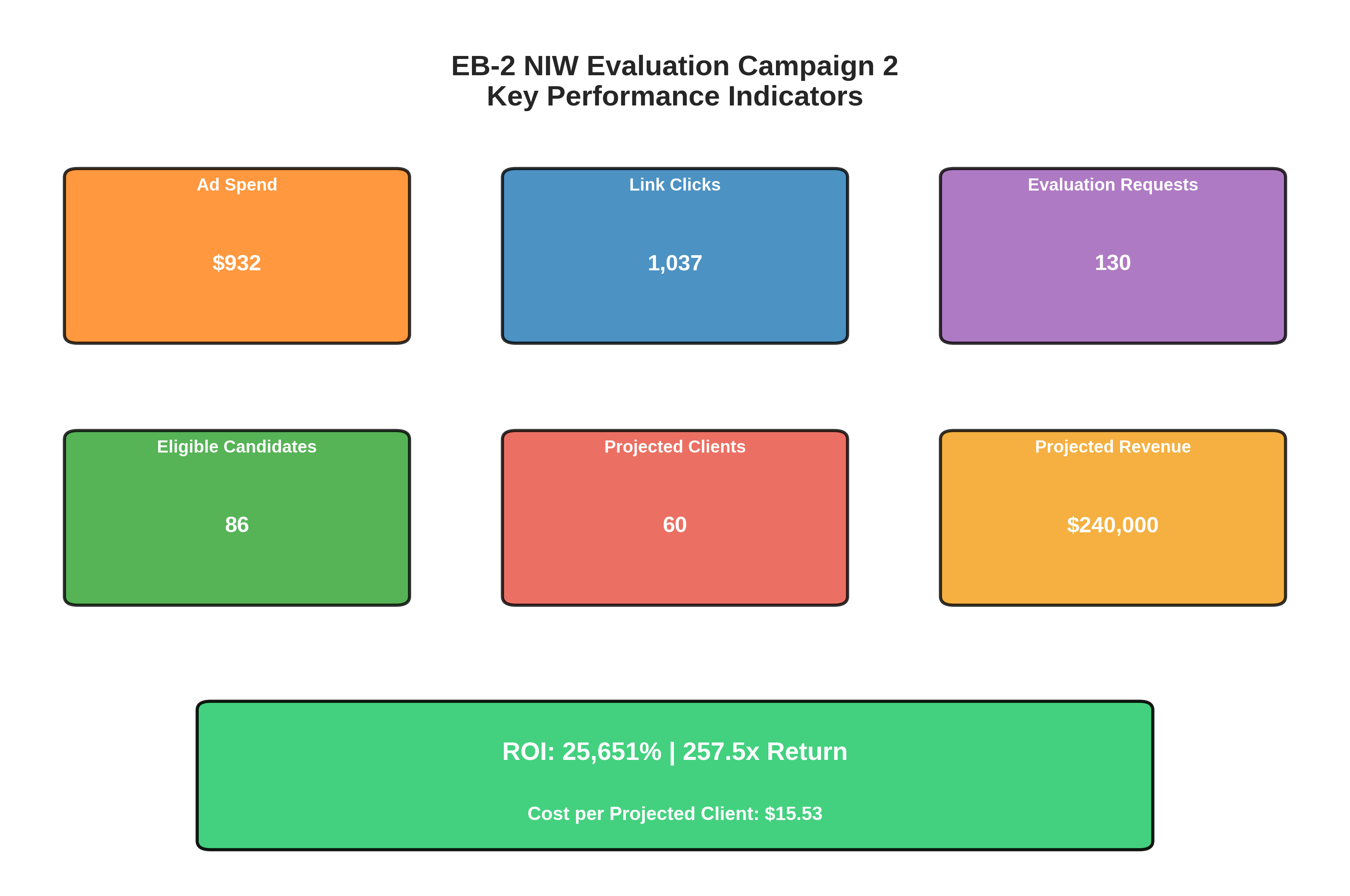 Metrics Summary Dashboard