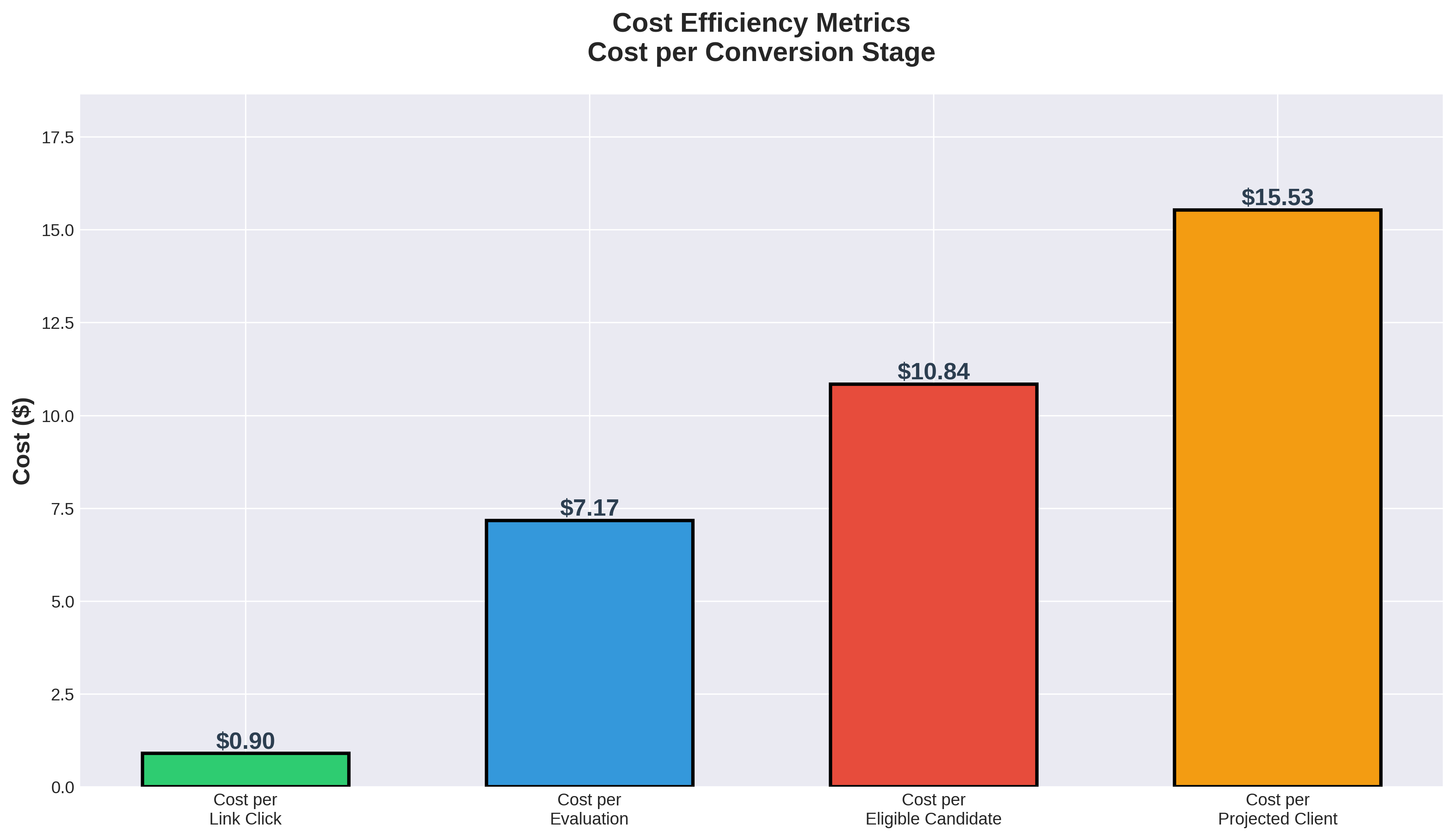 Cost Breakdown Chart