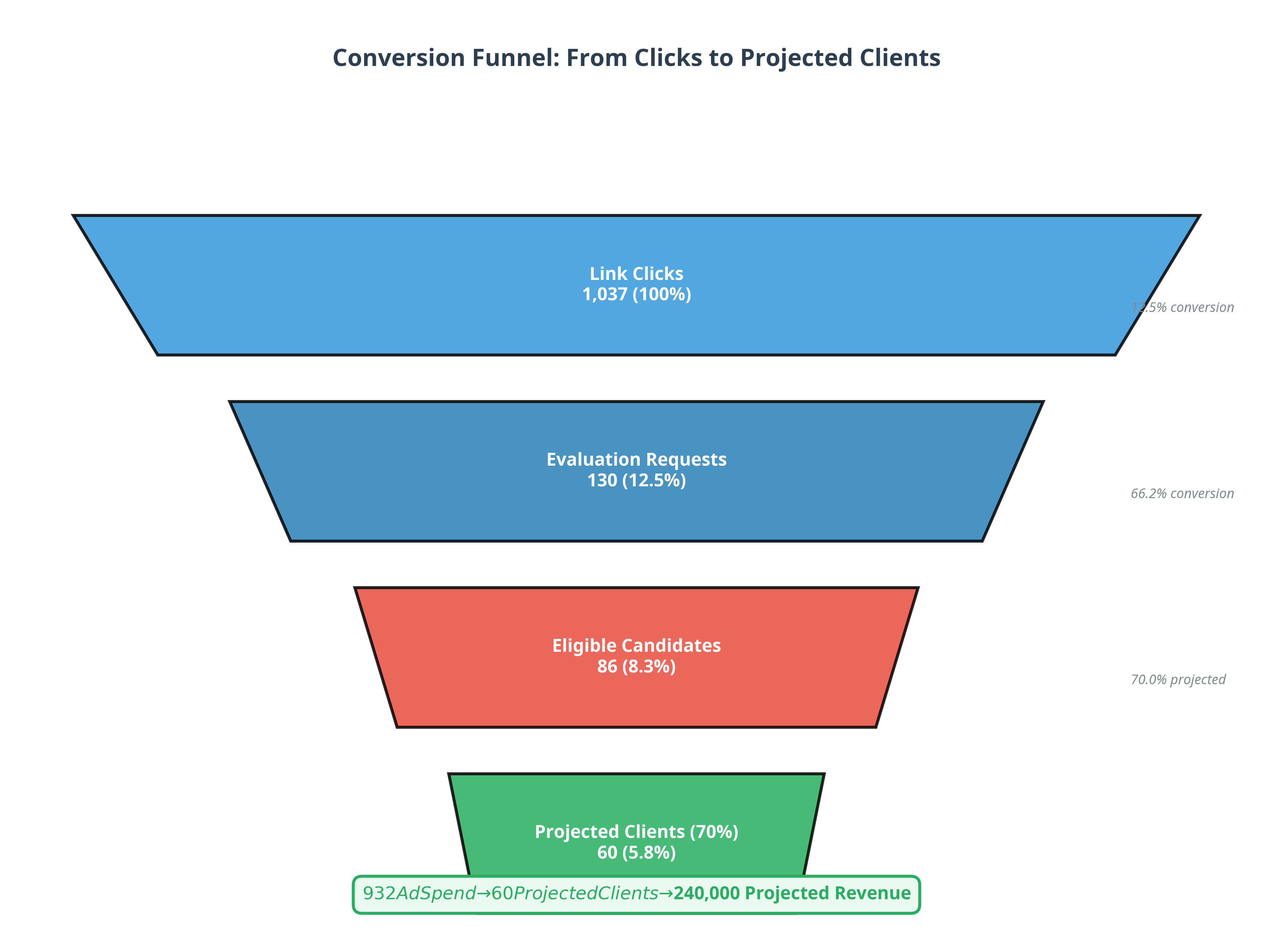 Conversion Funnel
