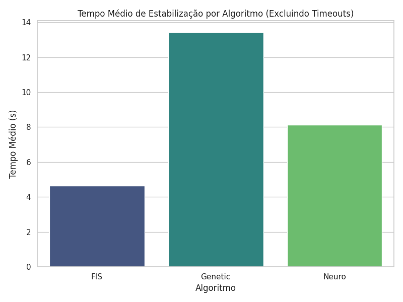 Tempo Médio de Estabilização