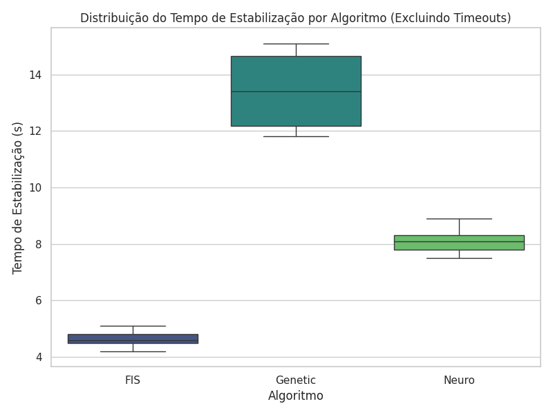 Distribuição do Tempo de Estabilização