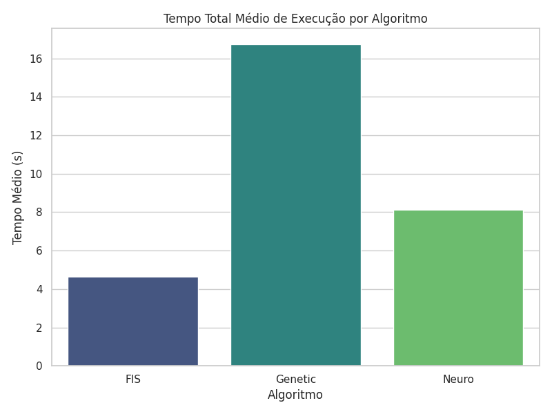 Tempo Total Médio de Execução
