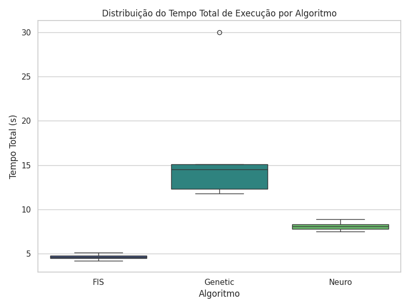 Distribuição do Tempo Total de Execução