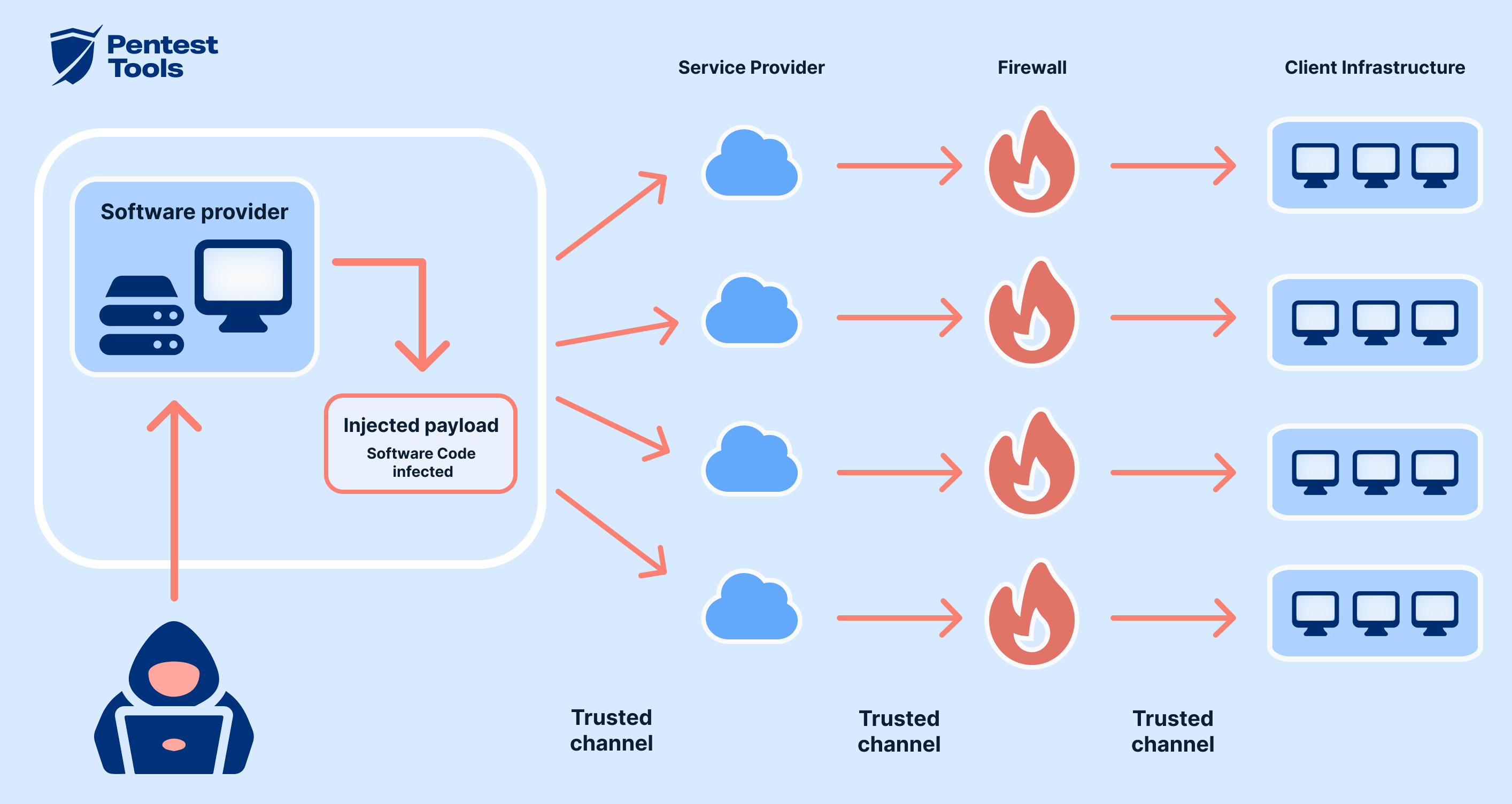 Supply chain attack diagram