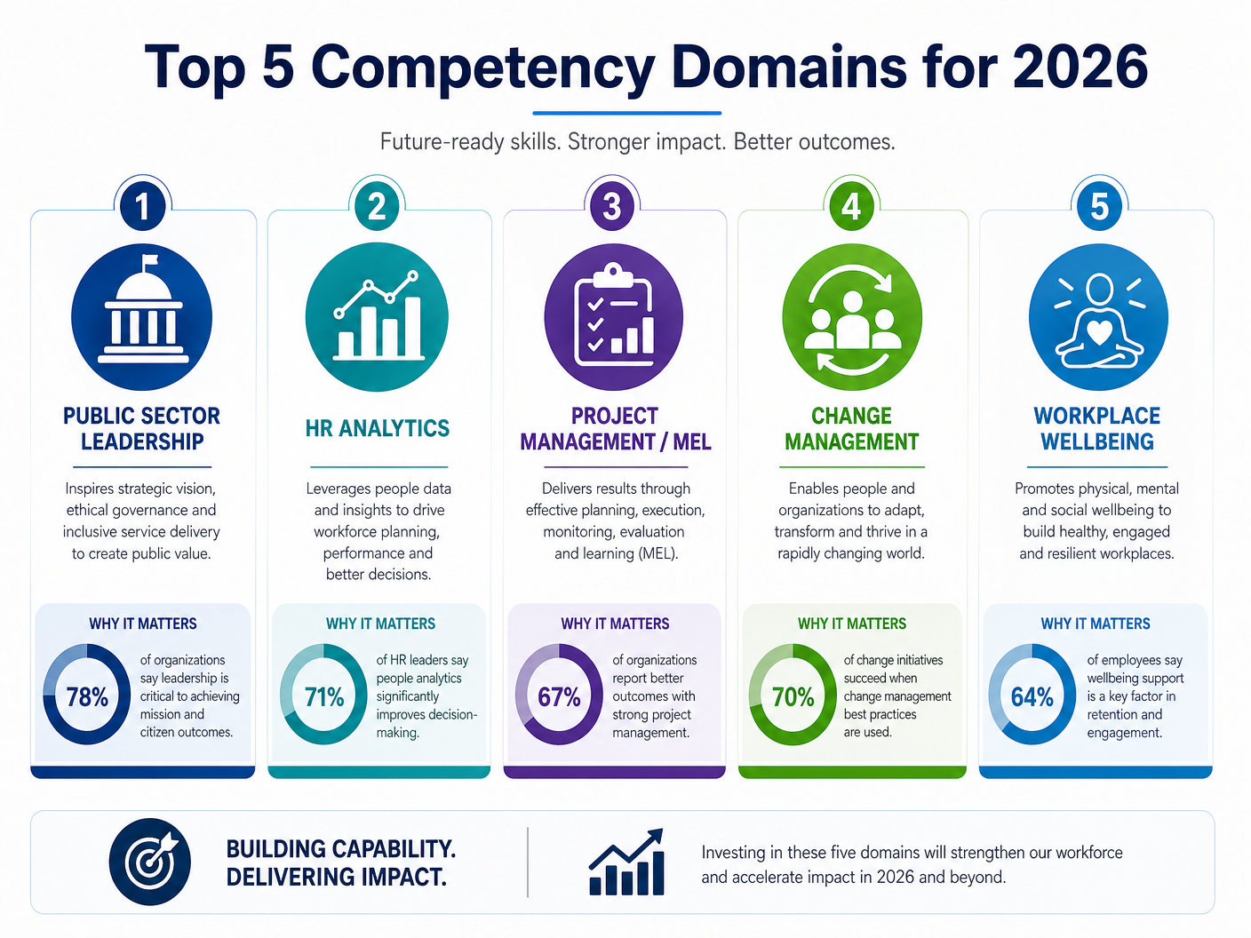 Top 5 Competency Domains Infographic