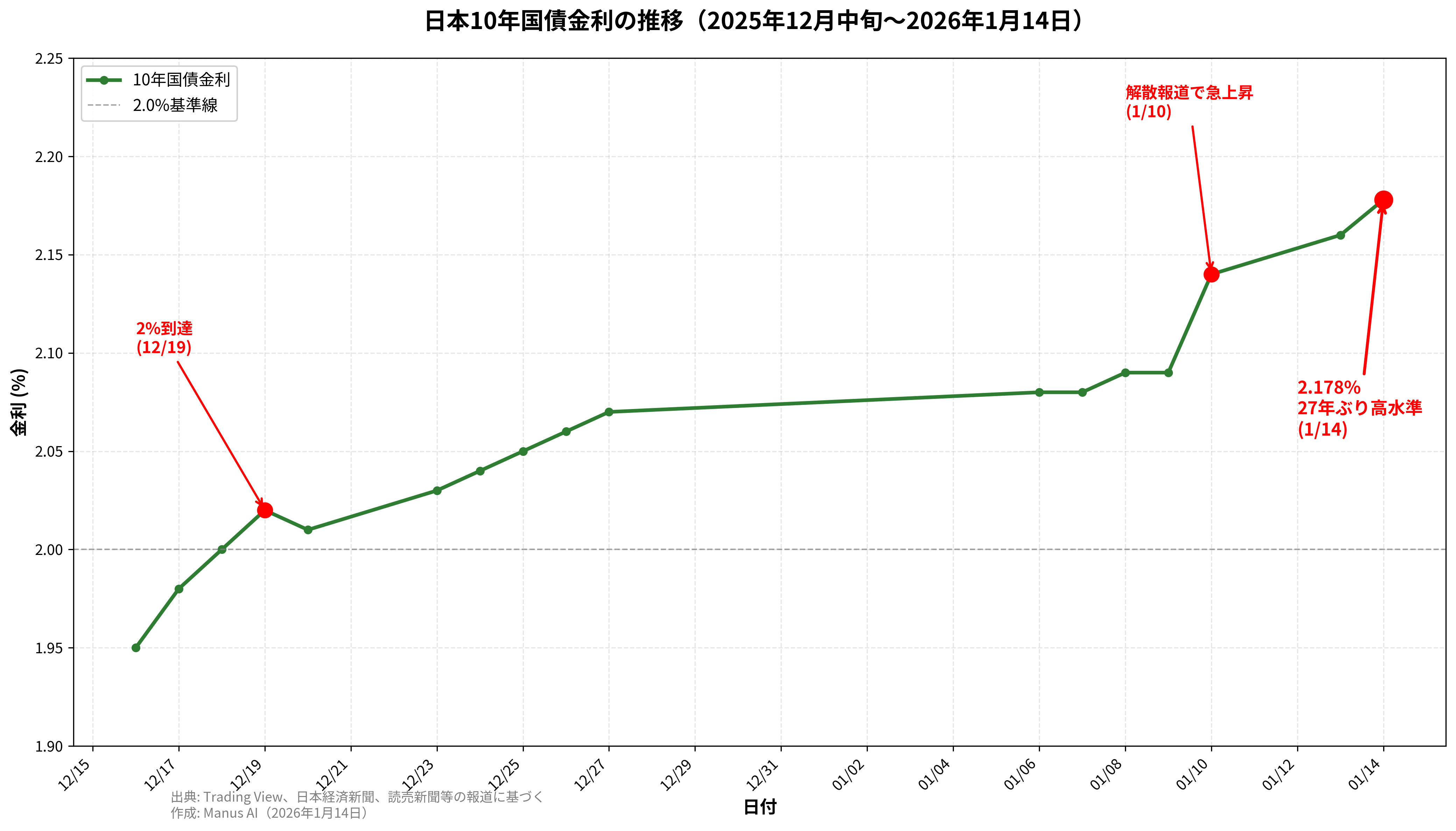 日本10年国債金利の推移