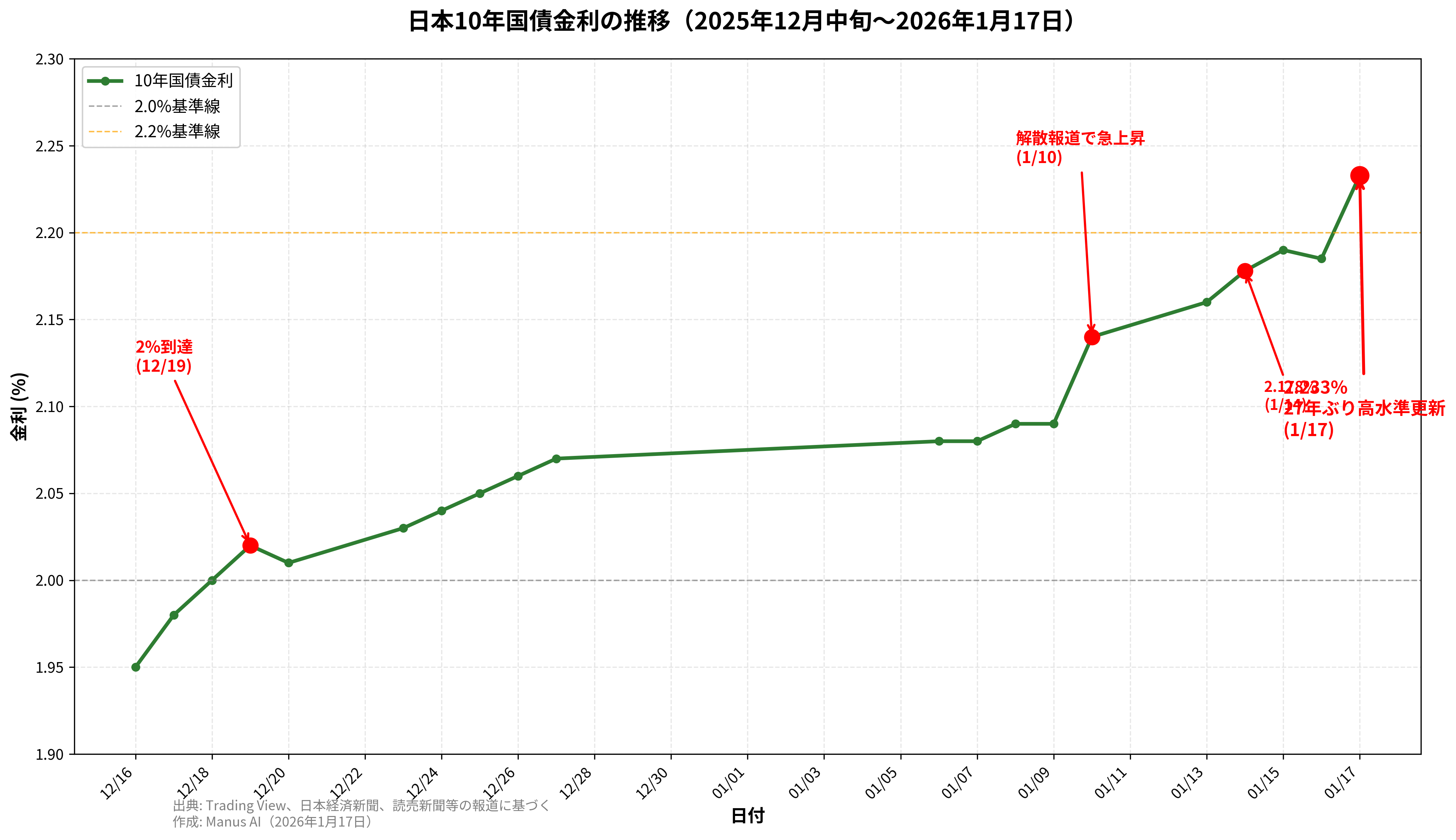 日本10年国債金利の推移(1月17日版)