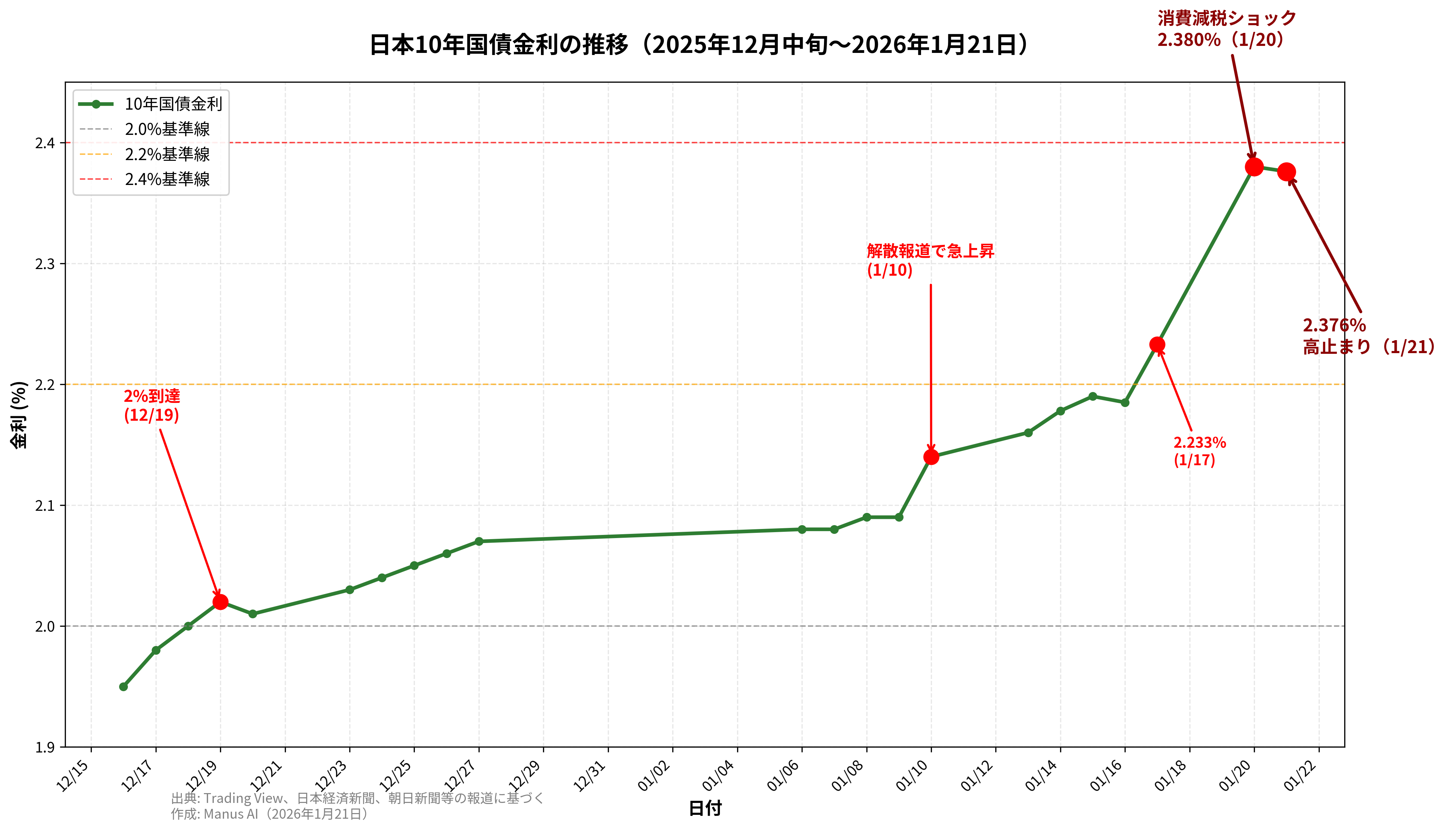 日本10年国債金利の推移(1月21日版)