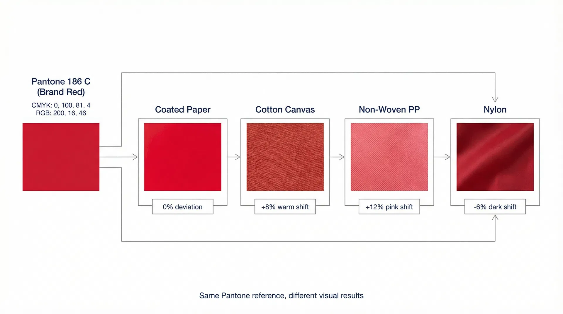 Why the Colour You Approved on Screen Almost Never Matches the Finished Corporate Bag