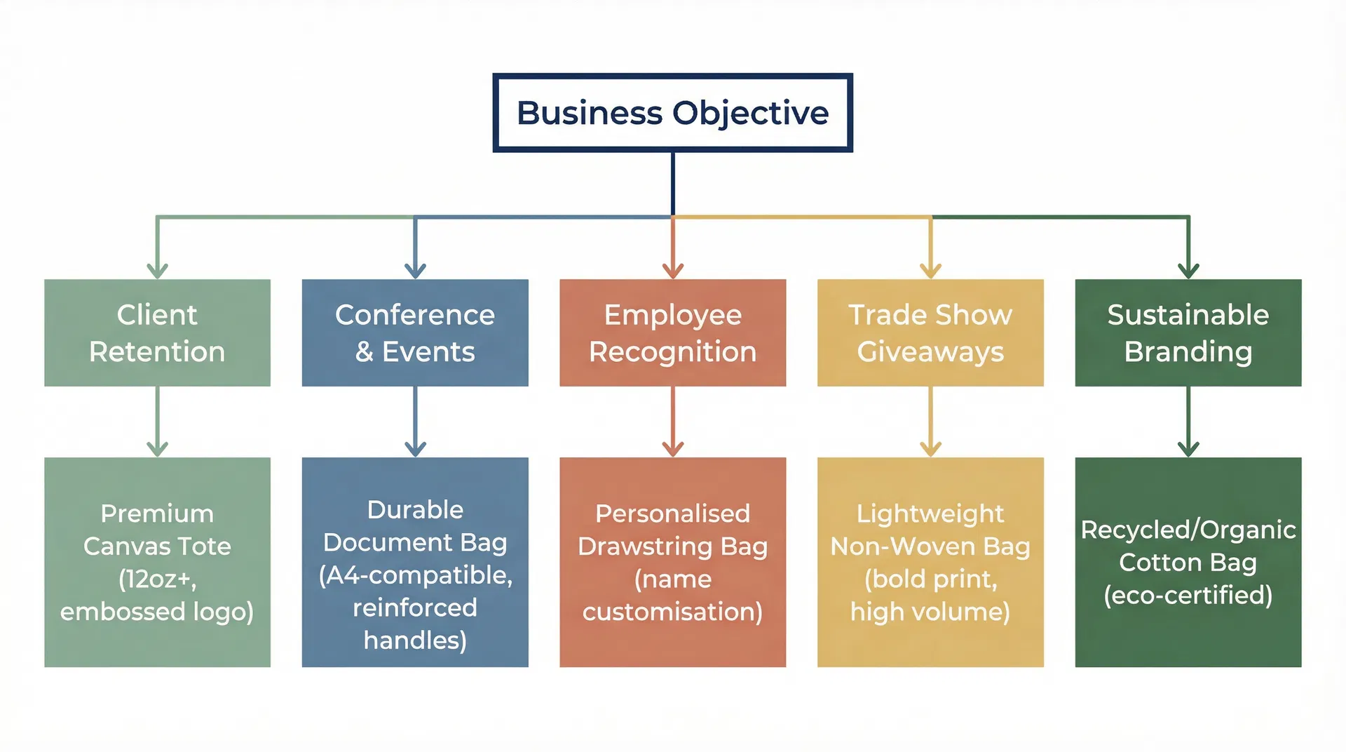Decision flowchart showing how different business objectives lead to different corporate gift bag types