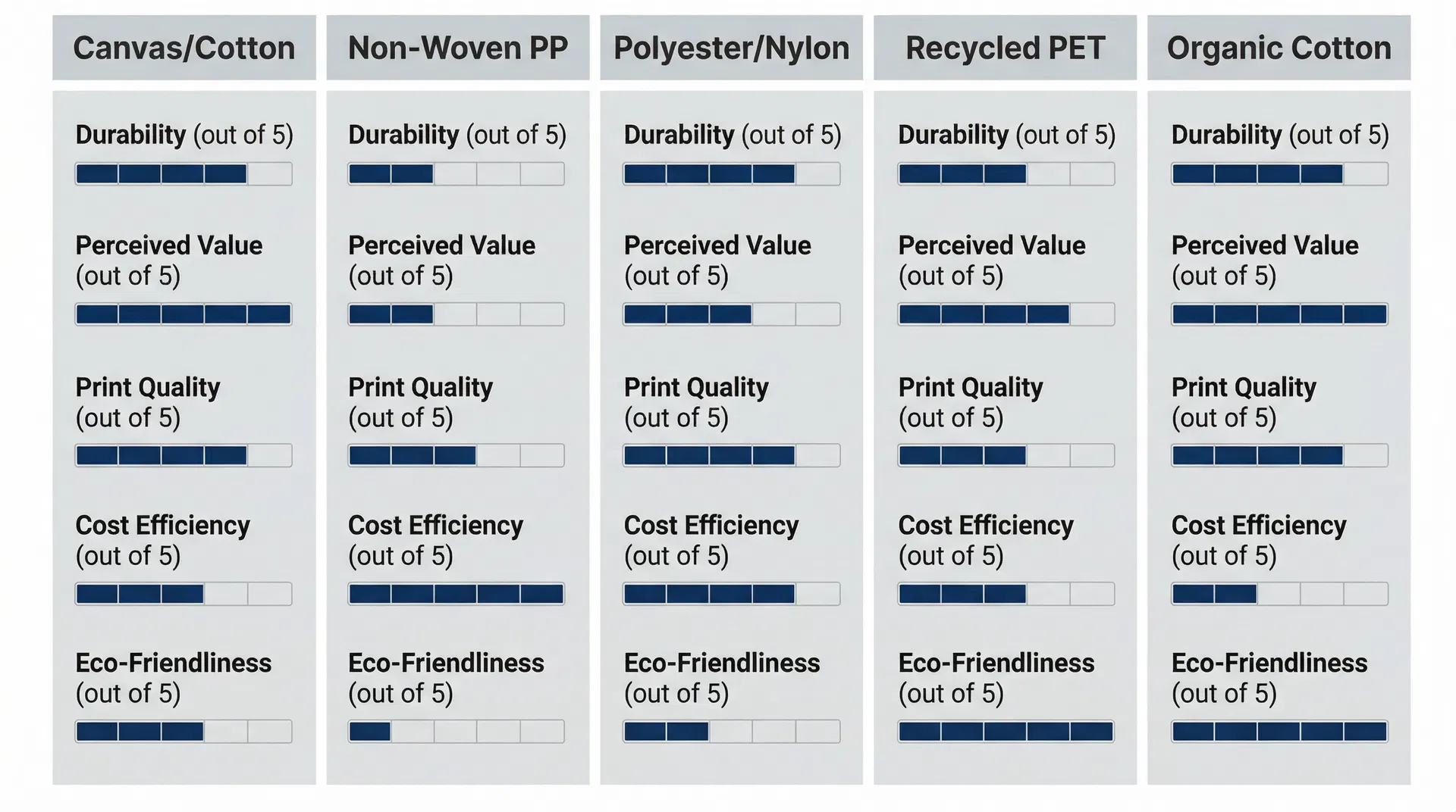 Comparison chart showing five corporate bag materials rated across durability, perceived value, print quality, cost efficiency, and eco-friendliness