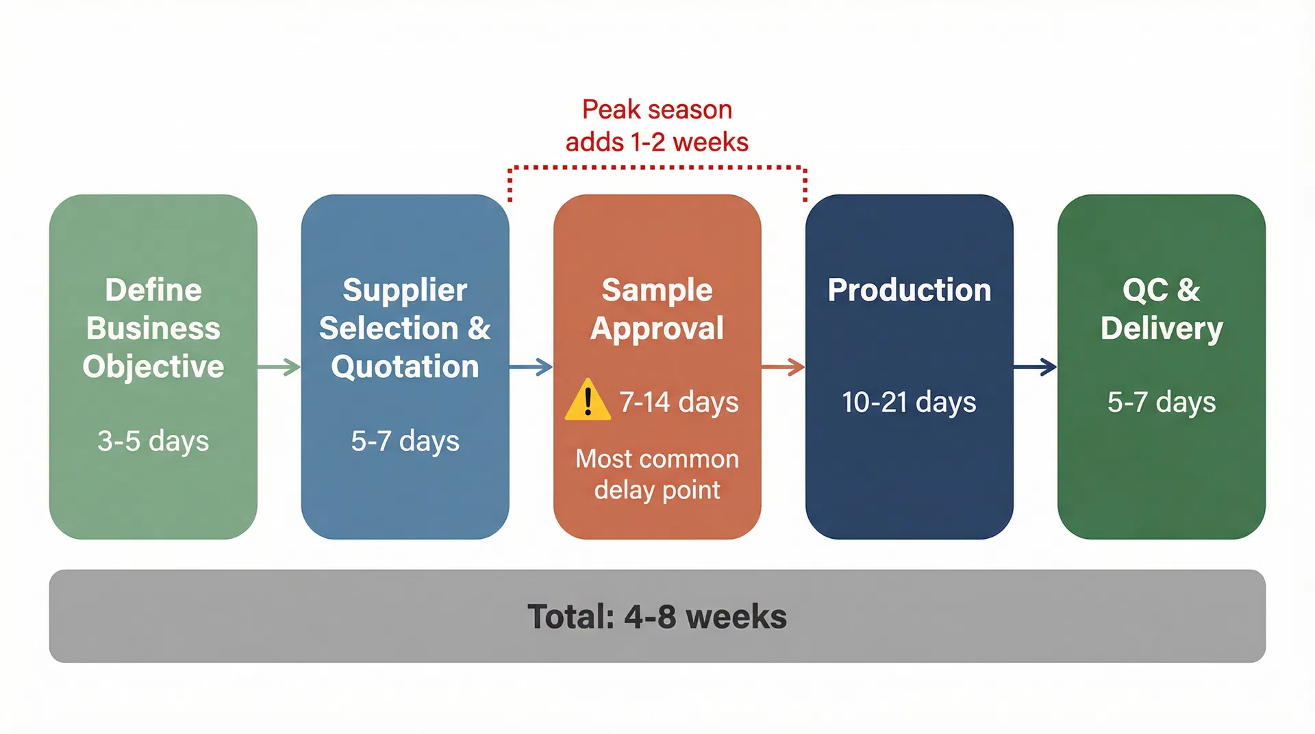 Timeline infographic showing the five-step corporate gift bag procurement process with time estimates for each stage