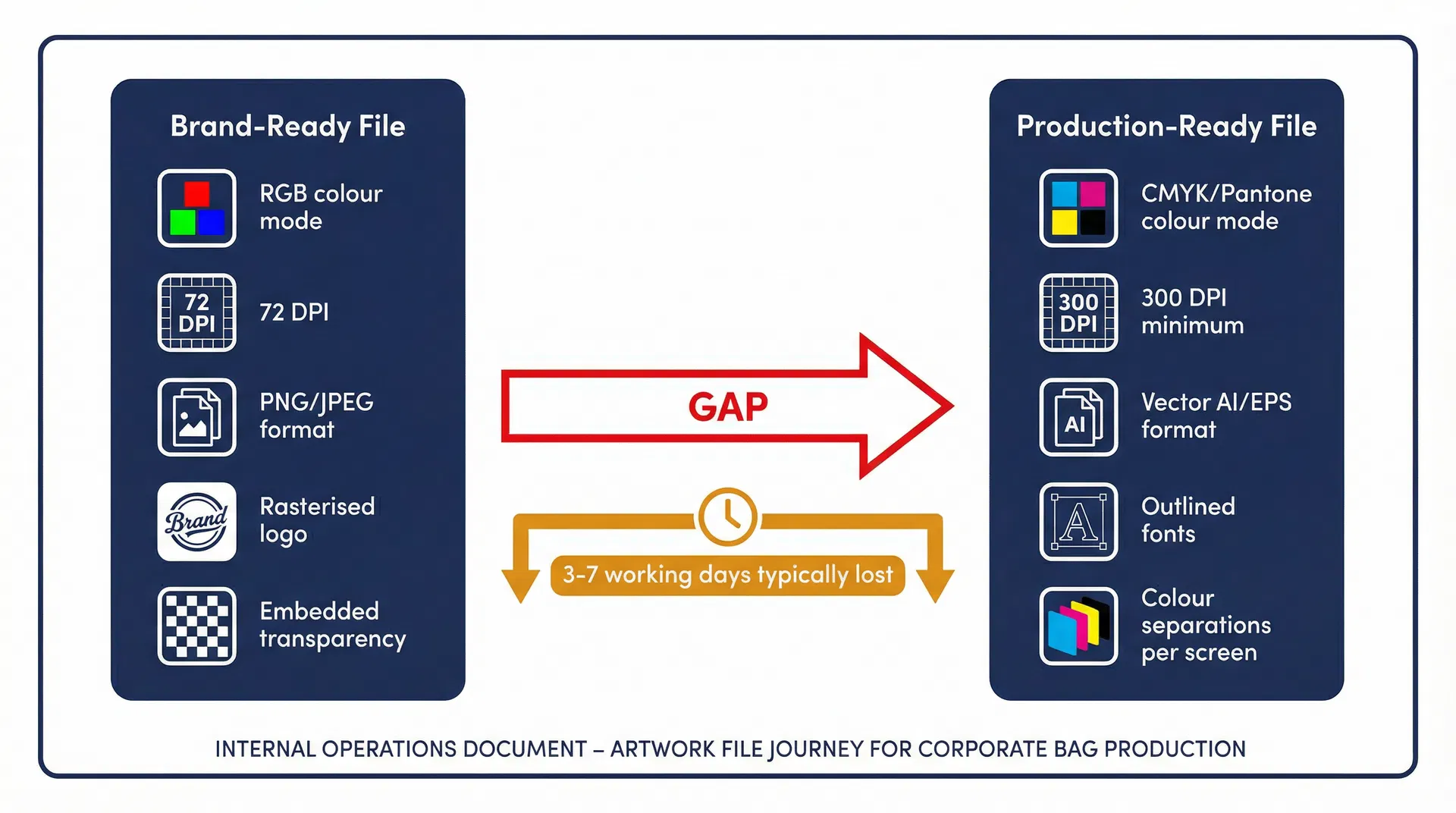 Why the Artwork File Your Designer Sent Is Not the File the Factory Can Use for Corporate Bag Production
