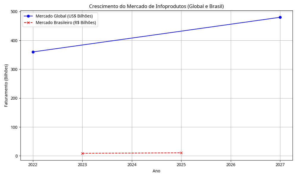 Gráfico de Crescimento do Mercado de Infoprodutos