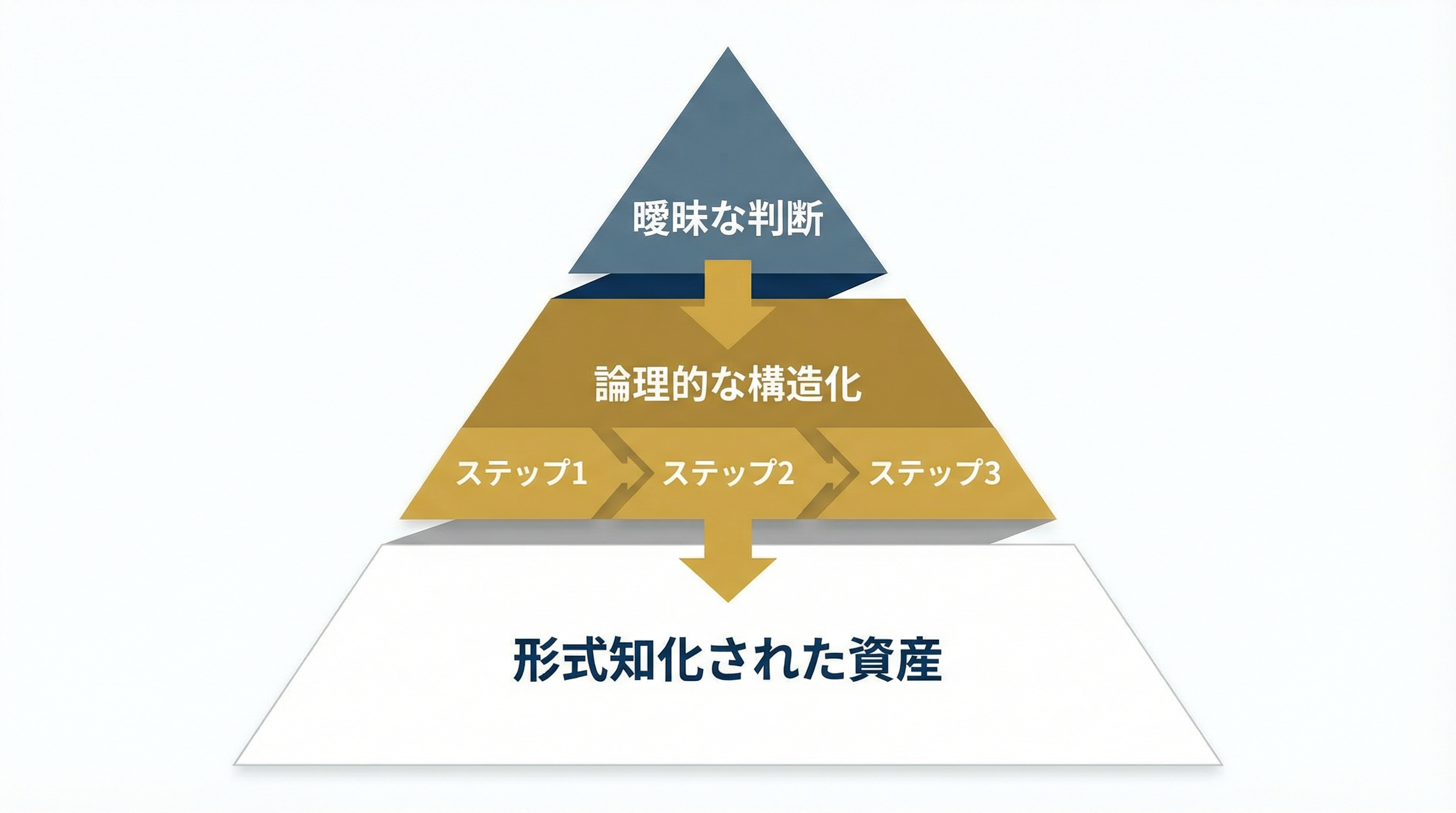暗黙知から形式知への変換プロセス