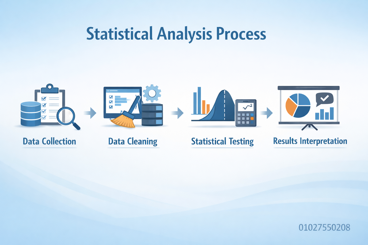 مخطط يوضح خطوات عملية التحليل الإحصائي: جمع البيانات، تنظيف البيانات، الاختبار الإحصائي، وتفسير النتائج، مع رقم التواصل 01027550208