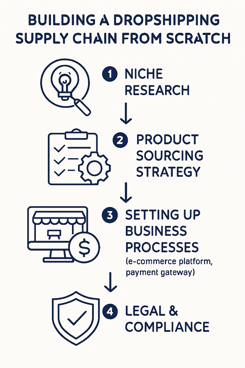 Supply Chain Foundation Steps