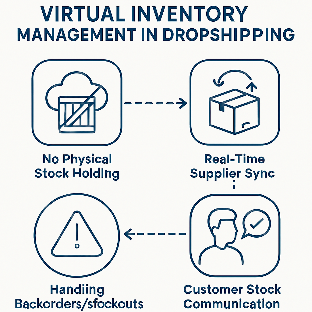 Virtual Inventory Management for Dropshipping