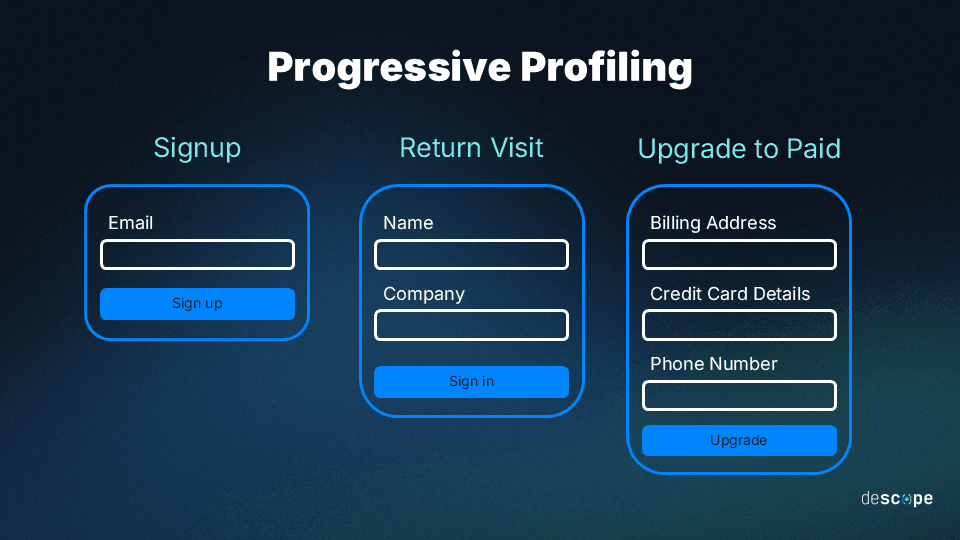 An example of progressive profiling in action, showing different fields to new vs. existing visitors.