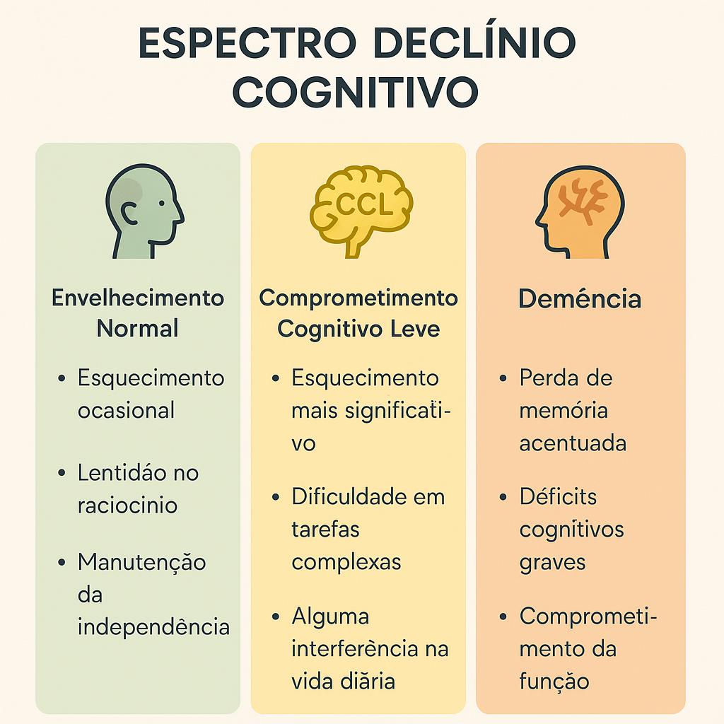 Espectro do declínio cognitivo