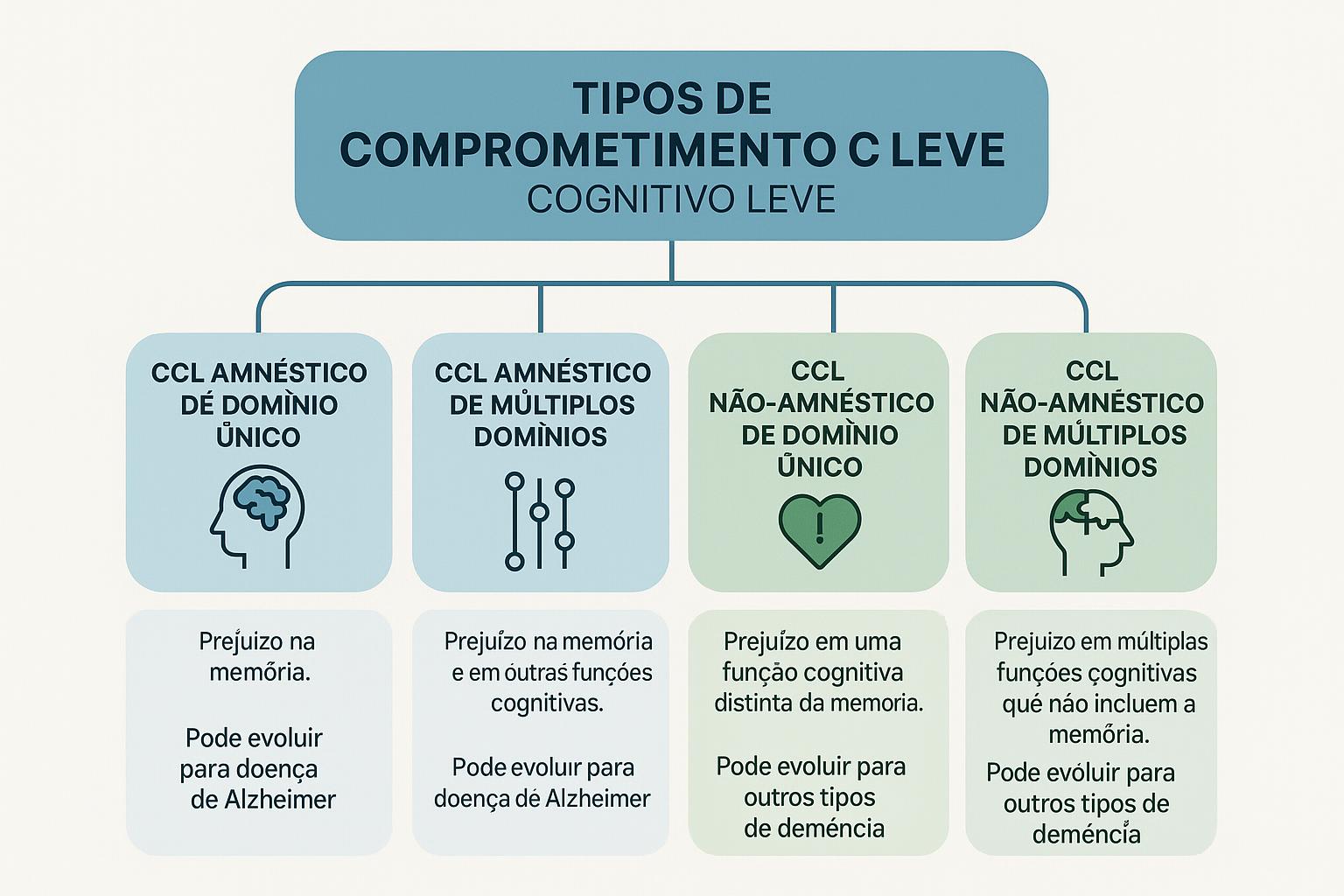 Tipos de Comprometimento Cognitivo Leve