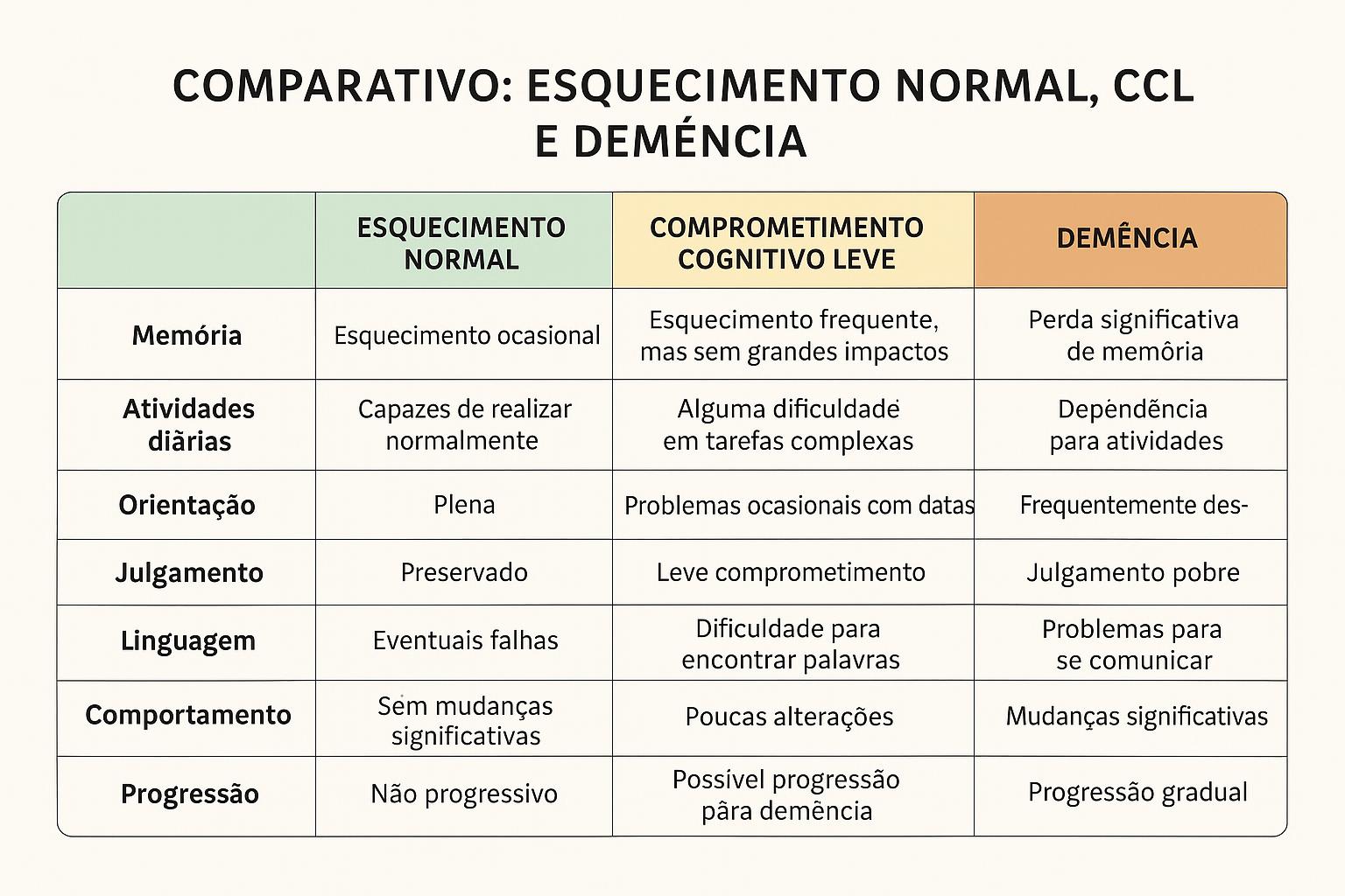 Tabela comparativa entre esquecimento normal, CCL e demência