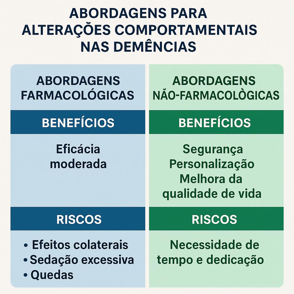 Gráfico comparativo entre abordagens farmacológicas e não-farmacológicas