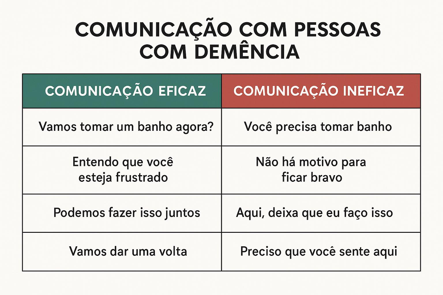 Tabela de comunicação eficaz vs. ineficaz