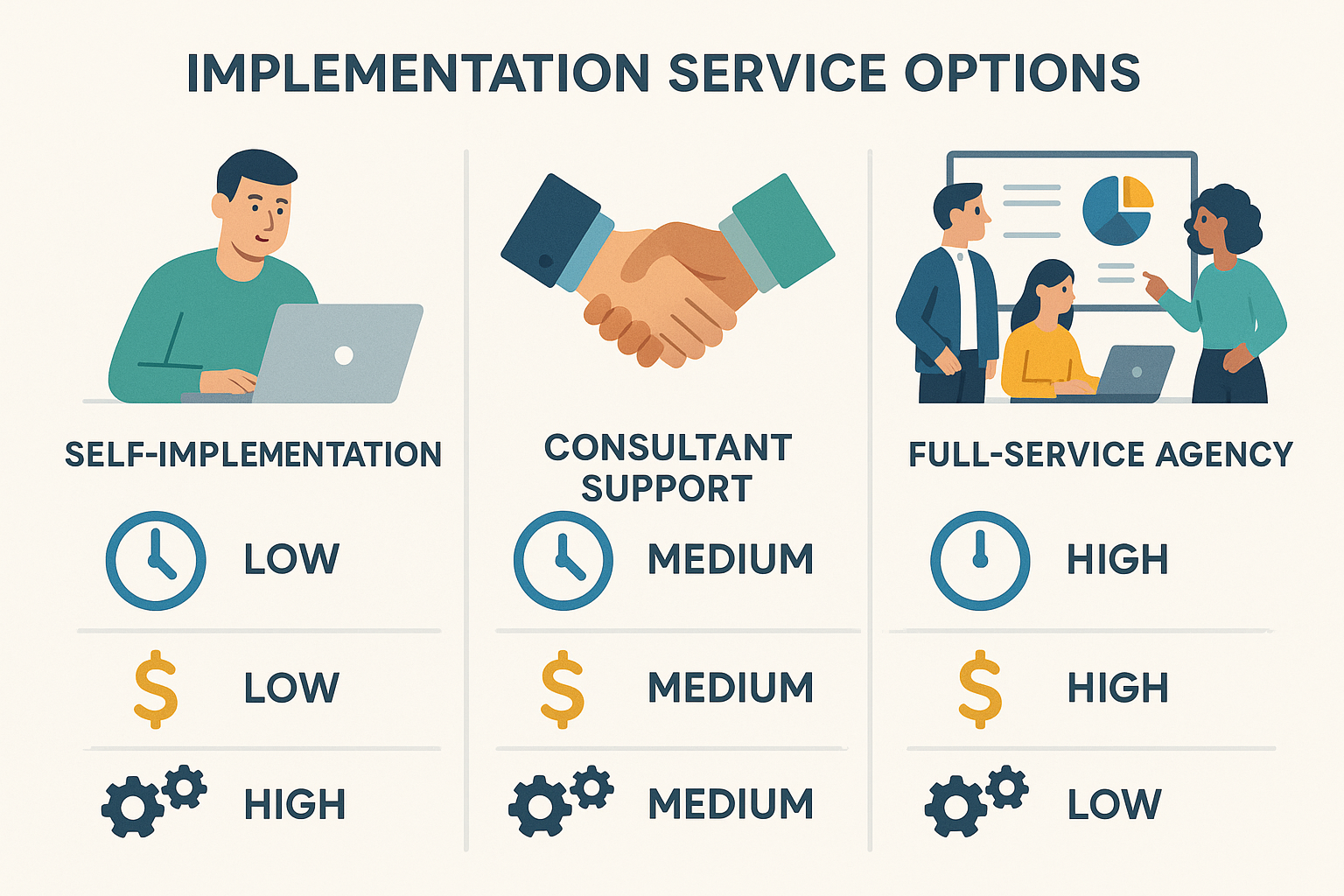 Implementation Service Options Comparison
