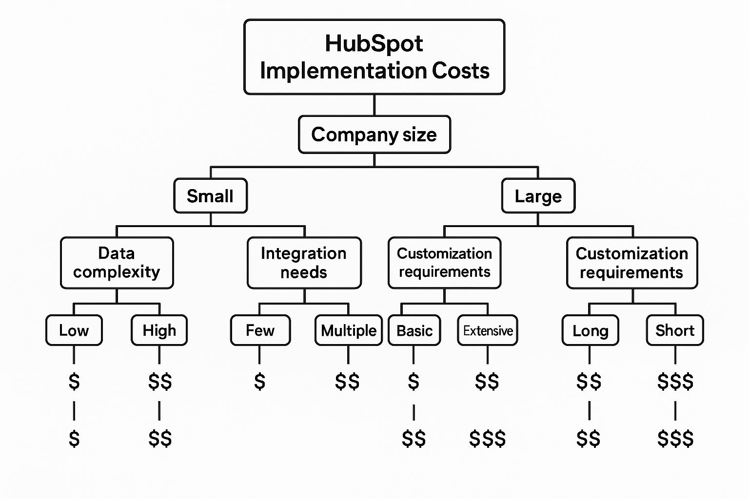 Cost Factors Decision Tree
