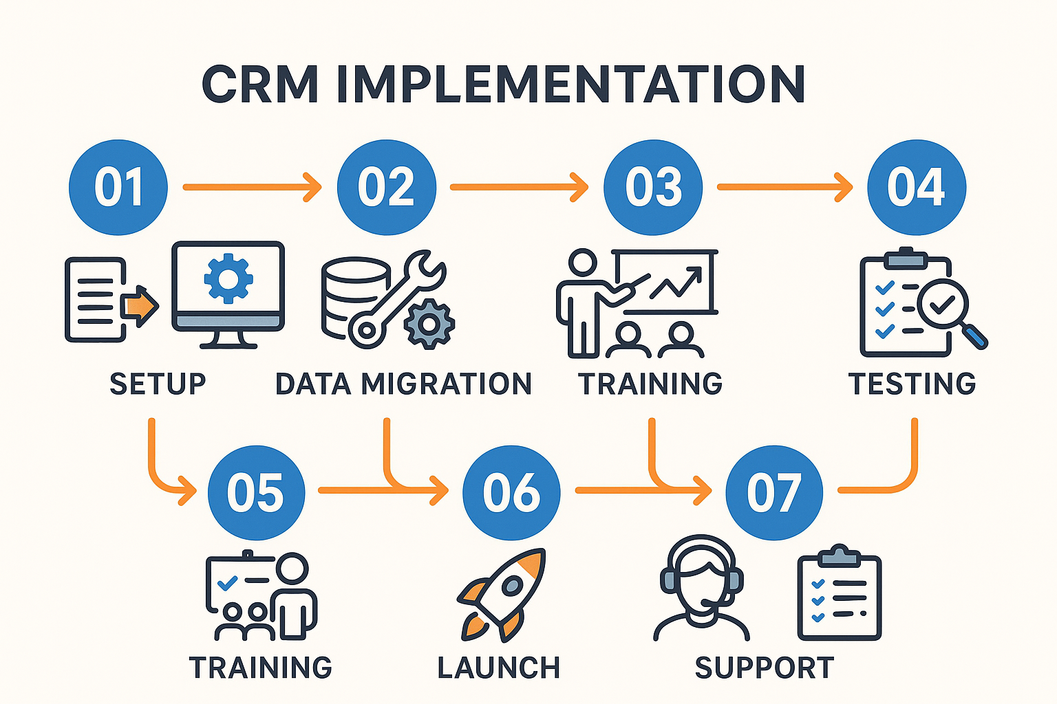 Step-by-step HubSpot implementation process visualization