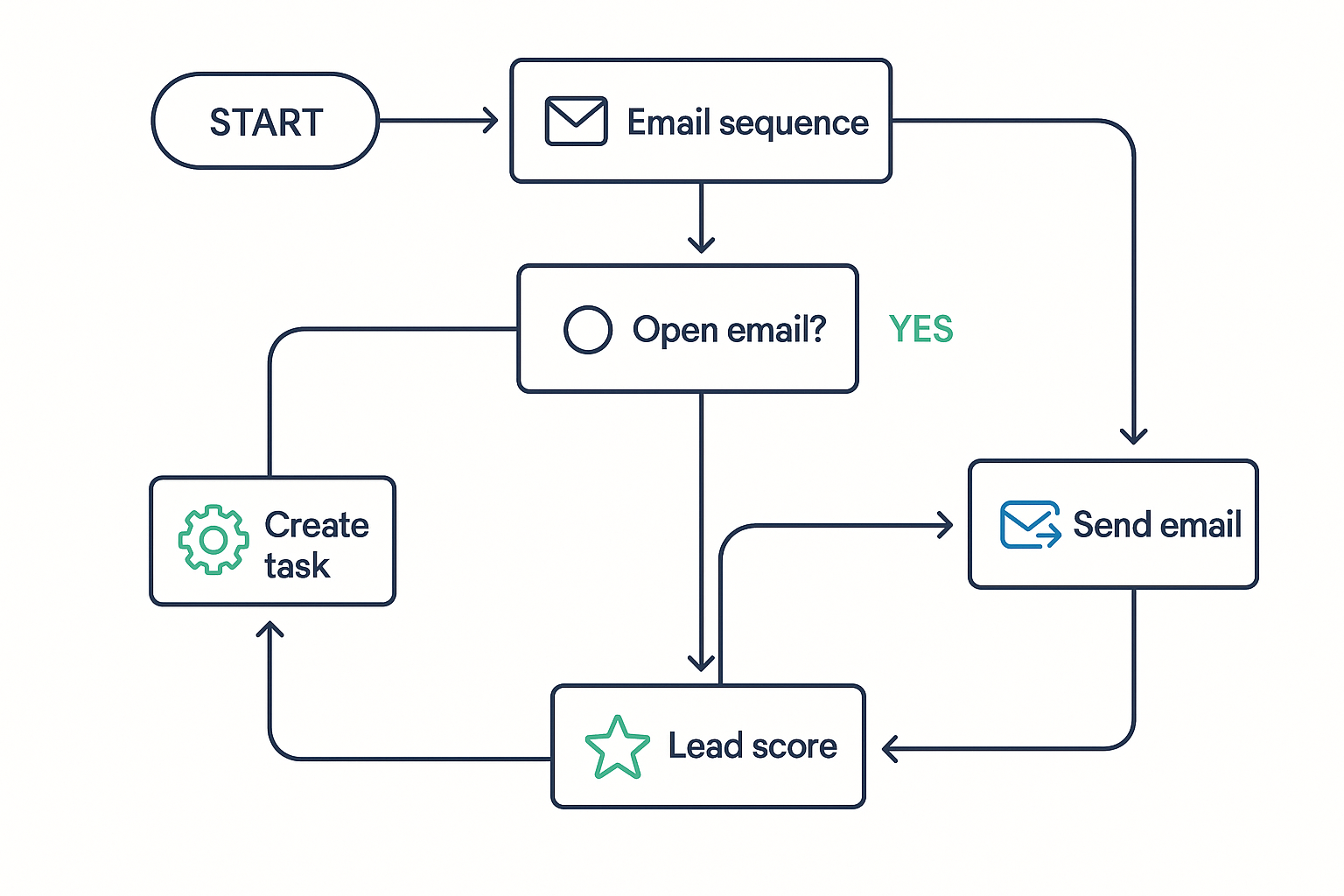 Sales automation workflow diagram with process flows