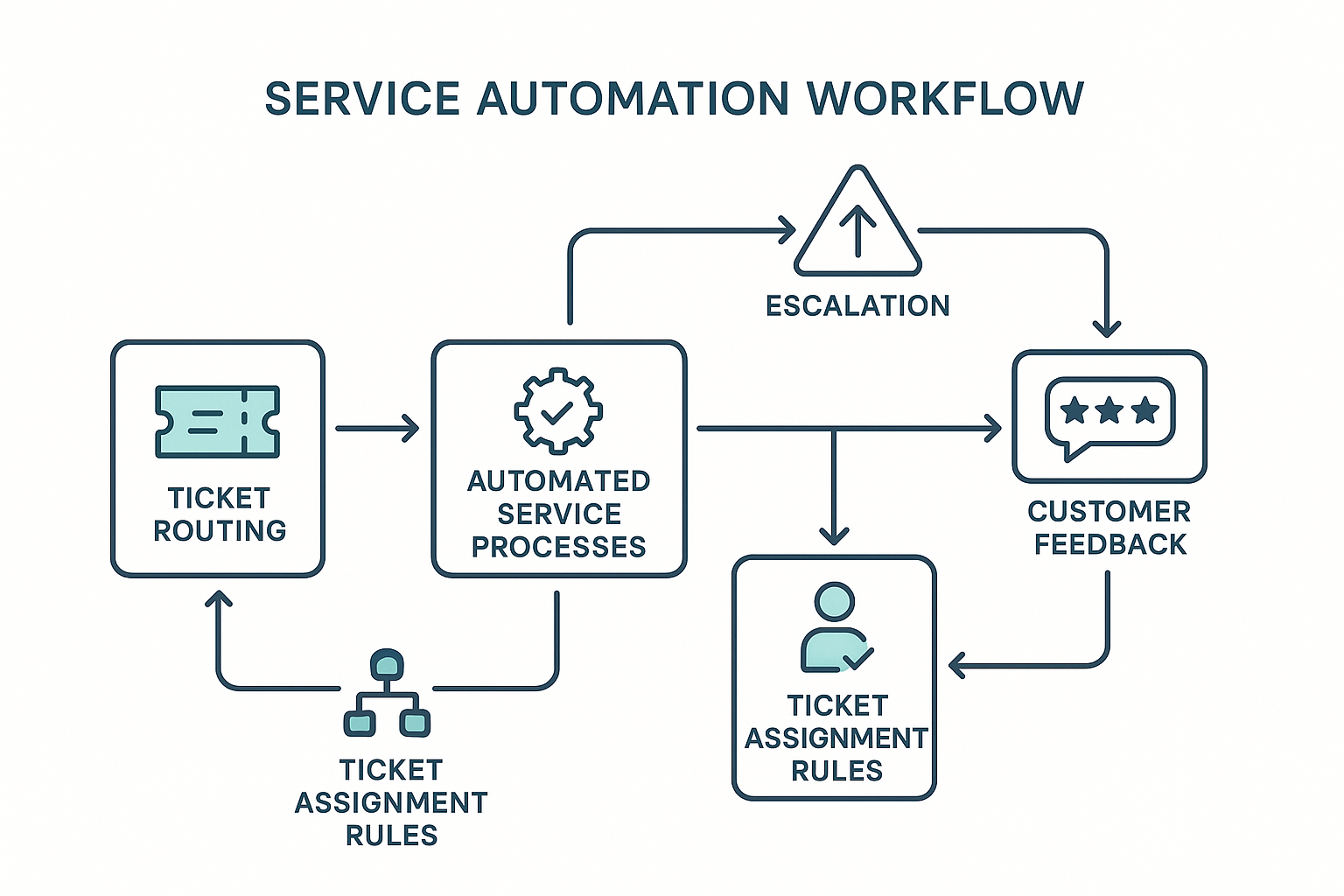 Service automation workflow diagram showing ticket routing and processes