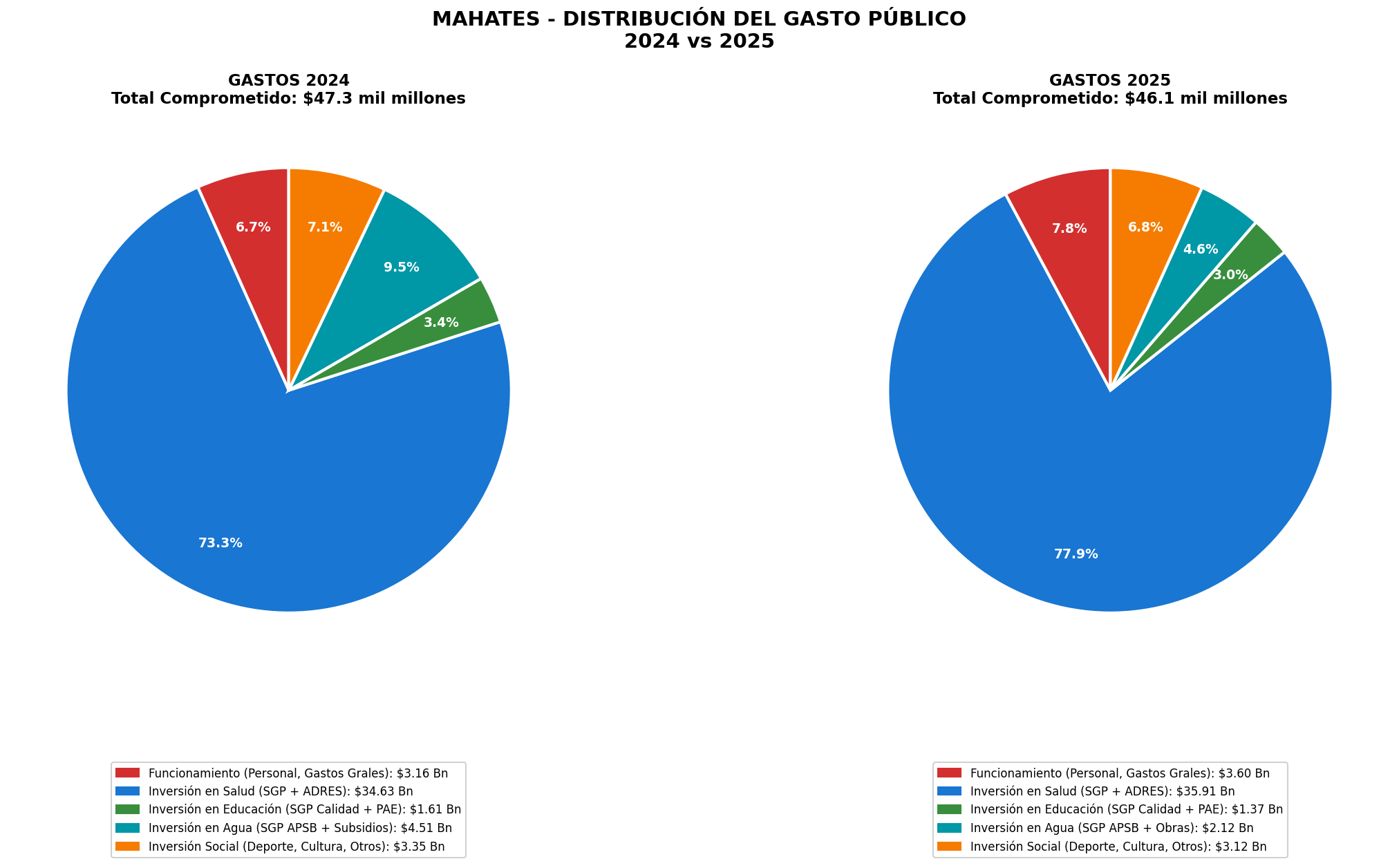 Distribución del Gasto 2024 vs 2025