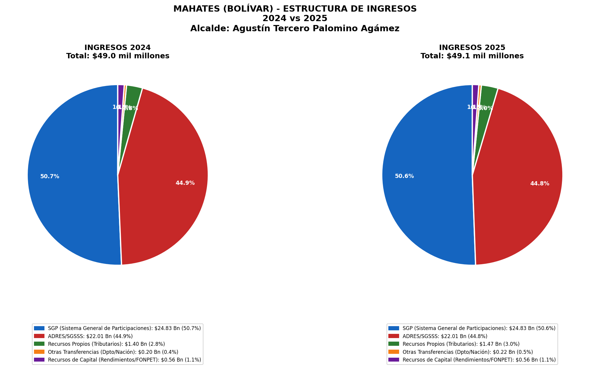 Estructura de Ingresos 2024 vs 2025