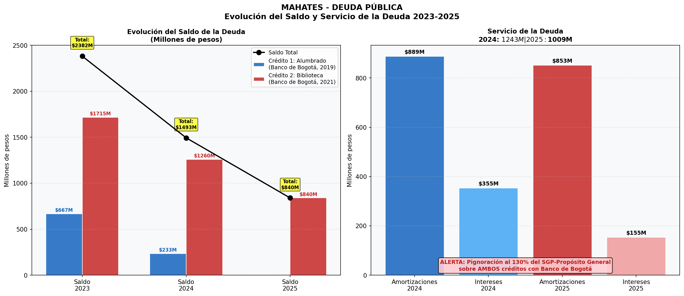 Deuda Pública - Evolución
