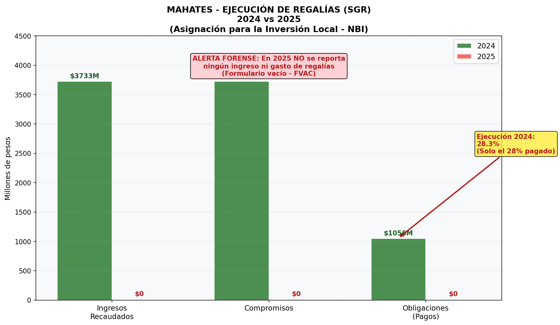 Regalías SGR - Ejecución
