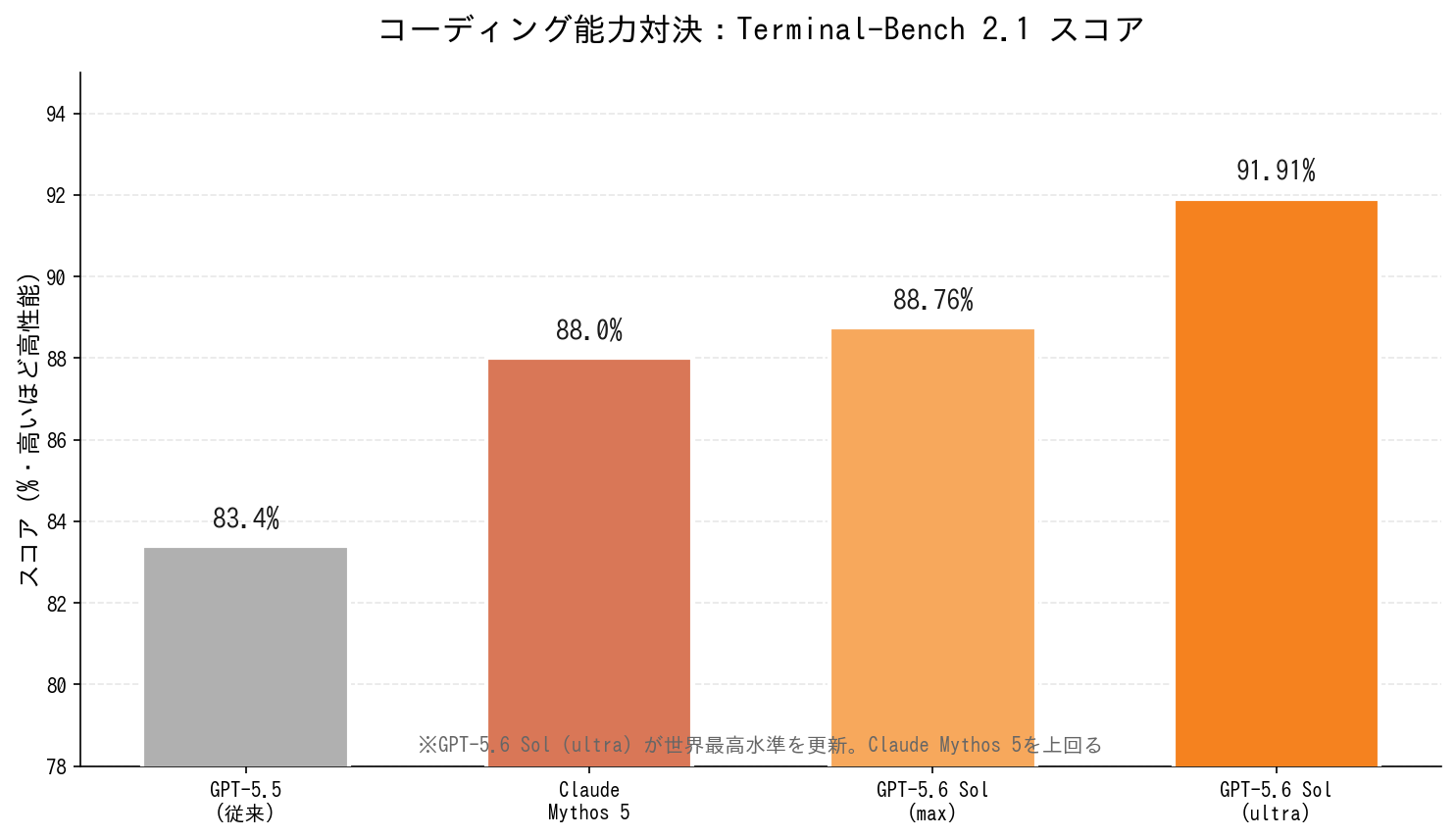 Terminal-Bench 2.1 スコア比較
