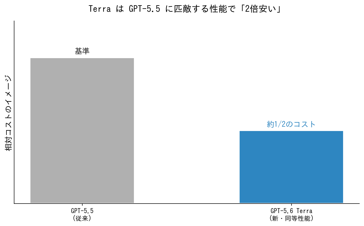 Terra コスト比較