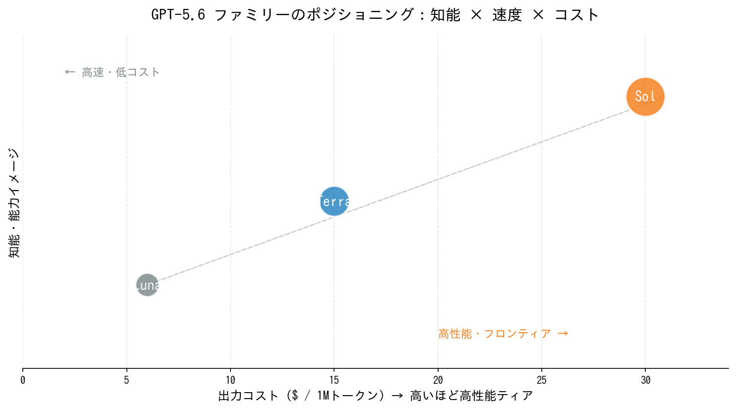 GPT-5.6 ポジショニング図