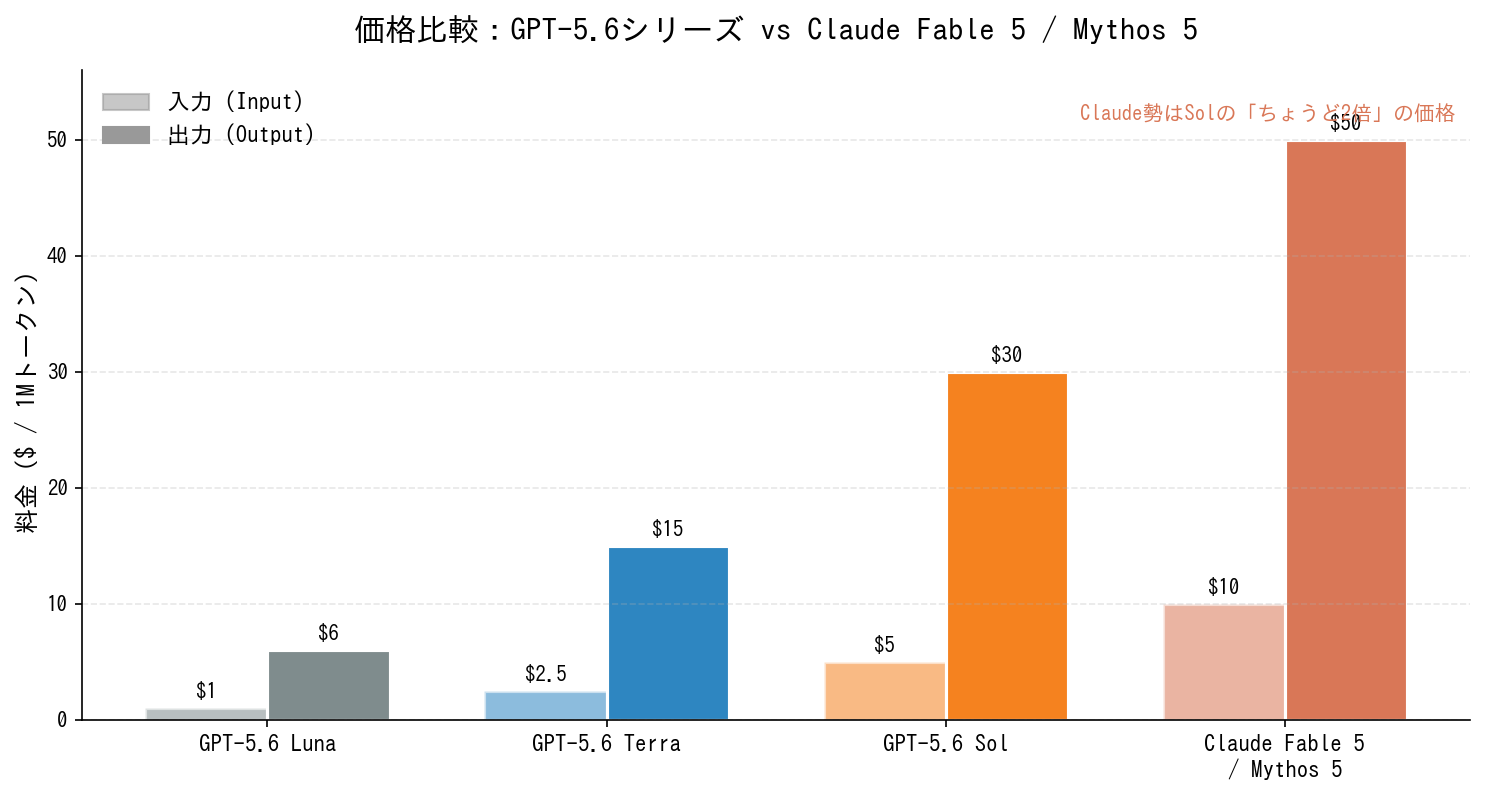 価格比較 GPT-5.6 vs Claude
