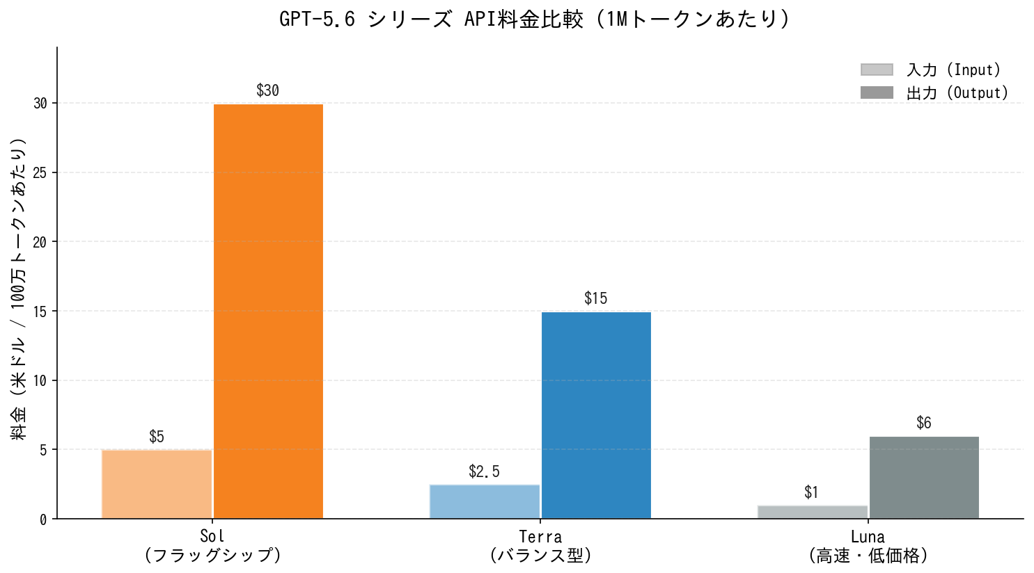 GPT-5.6 API料金比較