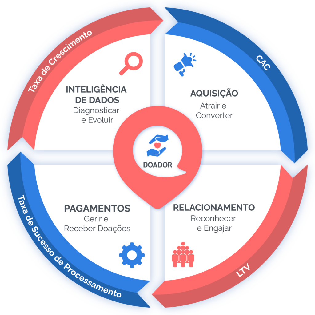 Imagem Destacada: Diagrama de Captação de Recursos para o Terceiro Setor