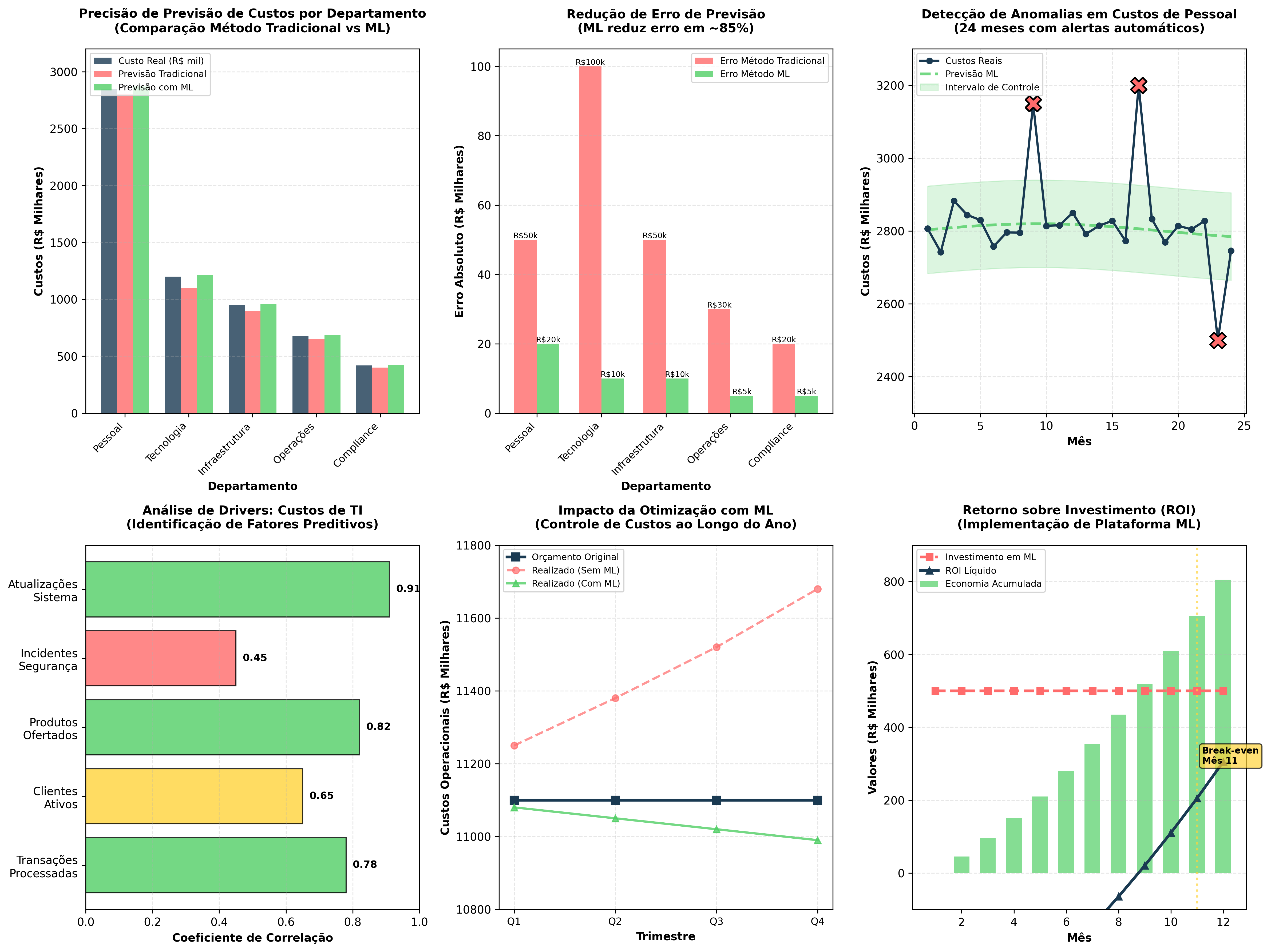 Gráficos Comparativos: Gestão de Custos com ML
